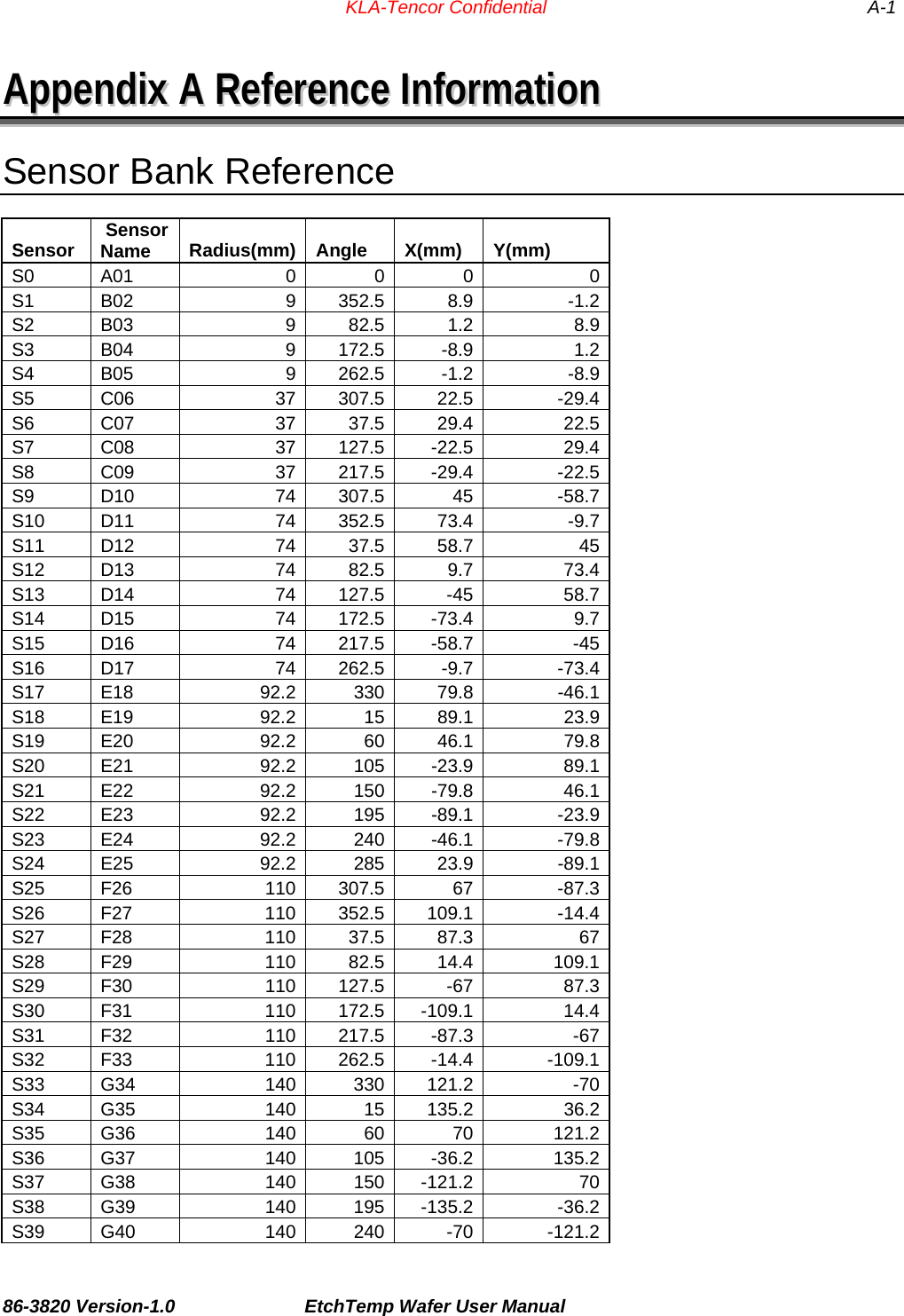                                 KLA-Tencor Confidential          A-1 AAppppeennddiixx  AA  RReeffeerreennccee  IInnffoorrmmaattiioonn  Sensor Bank Reference Sensor   Sensor Name  Radius(mm) Angle  X(mm)  Y(mm) S0 A01  0  0 0 0S1 B02  9 352.5 8.9 -1.2S2 B03  9 82.5 1.2 8.9S3 B04  9 172.5 -8.9 1.2S4 B05  9 262.5 -1.2 -8.9S5 C06  37 307.5 22.5 -29.4S6 C07  37 37.5 29.4 22.5S7 C08  37 127.5 -22.5 29.4S8 C09  37 217.5 -29.4 -22.5S9 D10  74 307.5 45 -58.7S10 D11  74 352.5 73.4 -9.7S11 D12  74 37.5 58.7 45S12 D13  74 82.5 9.7 73.4S13 D14  74 127.5 -45 58.7S14 D15  74 172.5 -73.4 9.7S15 D16  74 217.5 -58.7 -45S16 D17  74 262.5 -9.7 -73.4S17 E18  92.2 330 79.8 -46.1S18 E19  92.2  15 89.1 23.9S19 E20  92.2  60 46.1 79.8S20 E21  92.2 105 -23.9 89.1S21 E22  92.2 150 -79.8 46.1S22 E23  92.2 195 -89.1 -23.9S23 E24  92.2 240 -46.1 -79.8S24 E25  92.2 285 23.9 -89.1S25 F26  110 307.5 67 -87.3S26 F27  110 352.5 109.1 -14.4S27 F28  110 37.5 87.3 67S28 F29  110 82.5 14.4 109.1S29 F30  110 127.5 -67 87.3S30 F31  110 172.5 -109.1 14.4S31 F32  110 217.5 -87.3 -67S32 F33  110 262.5 -14.4 -109.1S33 G34  140 330 121.2 -70S34 G35  140  15 135.2 36.2S35 G36  140  60 70 121.2S36 G37  140 105 -36.2 135.2S37 G38  140 150 -121.2 70S38 G39  140 195 -135.2 -36.2S39 G40  140 240 -70 -121.286-3820 Version-1.0  EtchTemp Wafer User Manual   