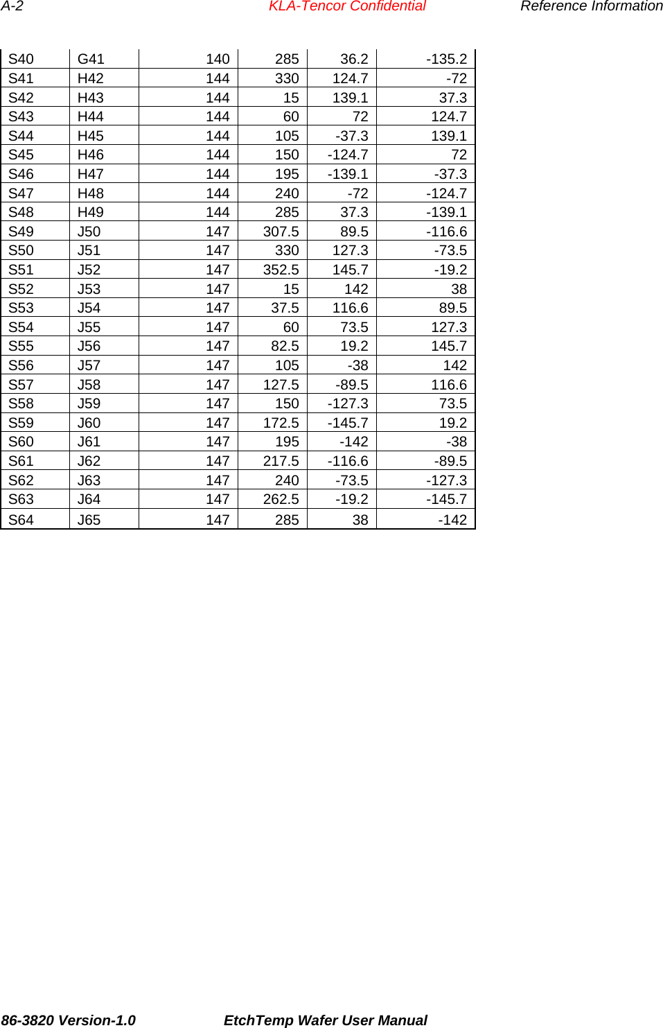 A-2                 KLA-Tencor Confidential    Reference Information S40 G41  140 285 36.2 -135.2S41 H42  144 330 124.7 -72S42 H43  144  15 139.1 37.3S43 H44  144  60 72 124.7S44 H45  144 105 -37.3 139.1S45 H46  144 150 -124.7 72S46 H47  144 195 -139.1 -37.3S47 H48  144 240 -72 -124.7S48 H49  144 285 37.3 -139.1S49 J50  147 307.5 89.5 -116.6S50 J51  147 330 127.3 -73.5S51 J52  147 352.5 145.7 -19.2S52 J53  147  15 142 38S53 J54  147 37.5 116.6 89.5S54 J55  147  60 73.5 127.3S55 J56  147 82.5 19.2 145.7S56 J57  147 105 -38 142S57 J58  147 127.5 -89.5 116.6S58 J59  147 150 -127.3 73.5S59 J60  147 172.5 -145.7 19.2S60 J61  147 195 -142 -38S61 J62  147 217.5 -116.6 -89.5S62 J63  147 240 -73.5 -127.3S63 J64  147 262.5 -19.2 -145.7S64 J65  147 285 38 -142            86-3820 Version-1.0  EtchTemp Wafer User Manual 