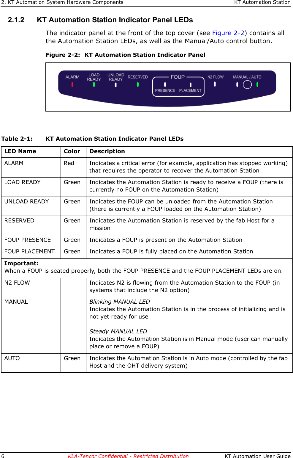 2. KT Automation System Hardware Components KT Automation Station6KLA-Tencor Confidential - Restricted Distribution  KT Automation User Guide2.1.2 KT Automation Station Indicator Panel LEDsThe indicator panel at the front of the top cover (see Figure 2-2) contains all the Automation Station LEDs, as well as the Manual/Auto control button. Figure 2-2: KT Automation Station Indicator PanelTable 2-1: KT Automation Station Indicator Panel LEDsLED Name Color DescriptionALARM Red Indicates a critical error (for example, application has stopped working) that requires the operator to recover the Automation StationLOAD READY Green Indicates the Automation Station is ready to receive a FOUP (there is currently no FOUP on the Automation Station)UNLOAD READY Green Indicates the FOUP can be unloaded from the Automation Station (there is currently a FOUP loaded on the Automation Station)RESERVED Green Indicates the Automation Station is reserved by the fab Host for a missionFOUP PRESENCE Green Indicates a FOUP is present on the Automation StationFOUP PLACEMENT Green Indicates a FOUP is fully placed on the Automation StationImportant: When a FOUP is seated properly, both the FOUP PRESENCE and the FOUP PLACEMENT LEDs are on.N2 FLOW Indicates N2 is flowing from the Automation Station to the FOUP (in systems that include the N2 option)MANUAL Blinking MANUAL LEDIndicates the Automation Station is in the process of initializing and is not yet ready for useSteady MANUAL LEDIndicates the Automation Station is in Manual mode (user can manually place or remove a FOUP)AUTO Green Indicates the Automation Station is in Auto mode (controlled by the fab Host and the OHT delivery system)