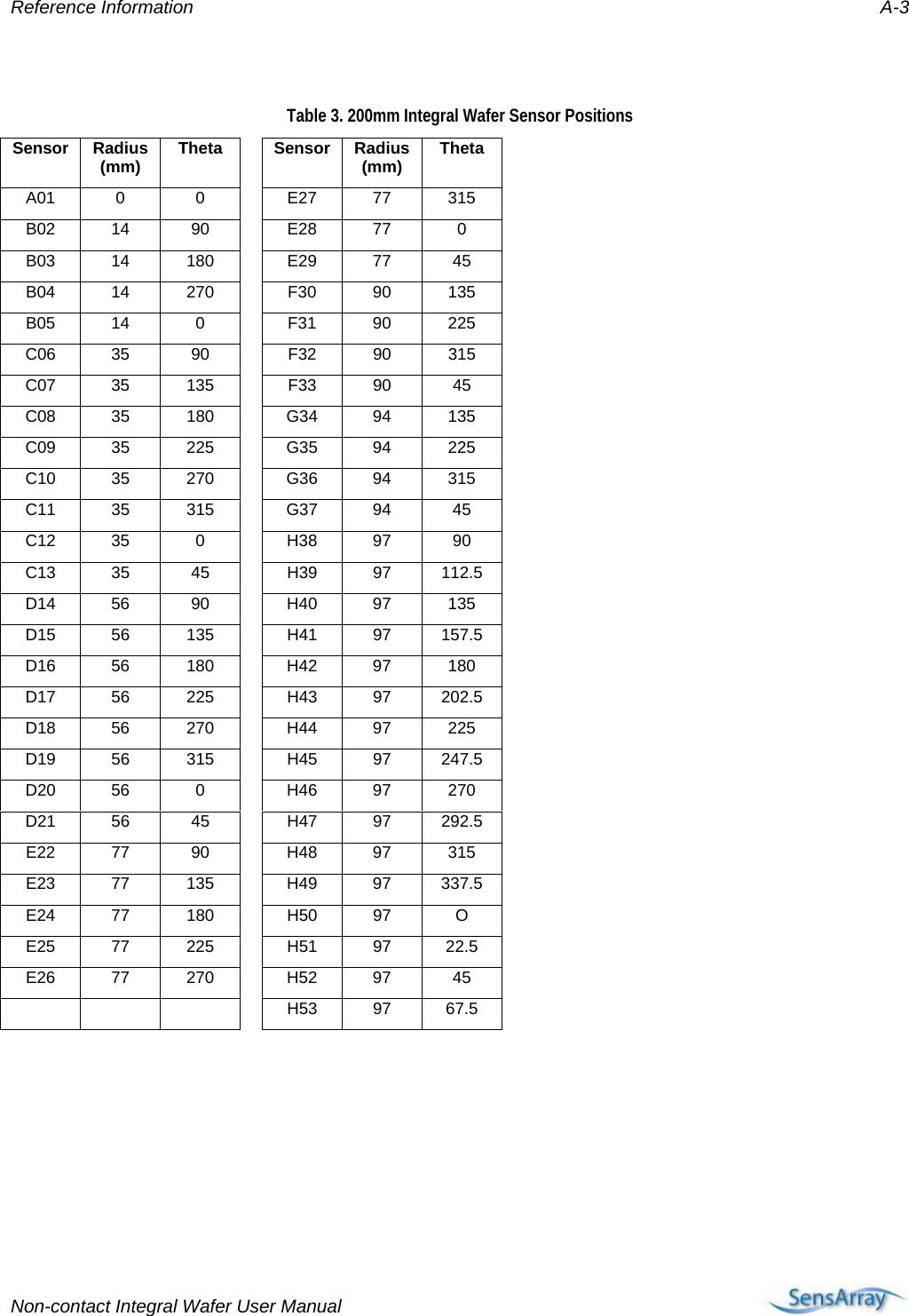 Reference Information  A-3  Table 3. 200mm Integral Wafer Sensor Positions   Sensor Radius (mm)  Theta  Sensor Radius (mm)  Theta A01 0  0  E27 77 315 B02 14  90  E28 77  0 B03 14 180  E29 77  45 B04 14 270  F30 90 135 B05 14  0  F31 90 225 C06 35  90  F32 90 315 C07 35 135  F33 90  45 C08 35 180  G34 94 135 C09 35 225  G35 94 225 C10 35 270  G36 94 315 C11 35 315  G37 94  45 C12 35  0  H38 97  90 C13 35  45  H39 97 112.5 D14 56  90  H40 97 135 D15 56 135  H41 97 157.5 D16 56 180  H42 97 180 D17 56 225  H43 97 202.5 D18 56 270  H44 97 225 D19 56 315  H45 97 247.5 D20 56  0  H46 97 270 D21 56  45  H47 97 292.5 E22 77  90  H48 97 315 E23 77 135  H49 97 337.5 E24 77 180  H50 97  O E25 77 225  H51 97 22.5 E26 77 270  H52 97  45     H53 97 67.5      Non-contact Integral Wafer User Manual     