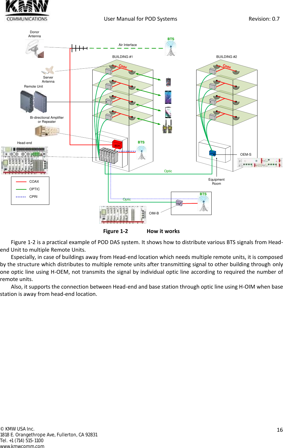            User Manual for POD Systems                                                     Revision: 0.7  ©  KMW USA Inc. 1818 E. Orangethrope Ave, Fullerton, CA 92831 Tel. +1 (714) 515-1100 www.kmwcomm.com  16   Figure 1-2  How it works Figure 1-2 is a practical example of POD DAS system. It shows how to distribute various BTS signals from Head-end Unit to multiple Remote Units. Especially, in case of buildings away from Head-end location which needs multiple remote units, it is composed by the structure which distributes to multiple remote units after transmitting signal to other building through only one optic line using H-OEM, not transmits the signal by individual optic line according to required the number of remote units.  Also, it supports the connection between Head-end and base station through optic line using H-OIM when base station is away from head-end location.    CoaxBTSBi-directional Amplifier or RepeaterCoaxOEM-SEquipment RoomOEM-SOIM_BOptic    BTSOIM-BBTSAir InterfaceServer AntennaBUILDING #1 BUILDING #2COAXOPTICCPRIHead-endRemote UnitBDAHOMDTMHOMDTMOEM-BOIM-SFEMSCMOpticDonor Antenna