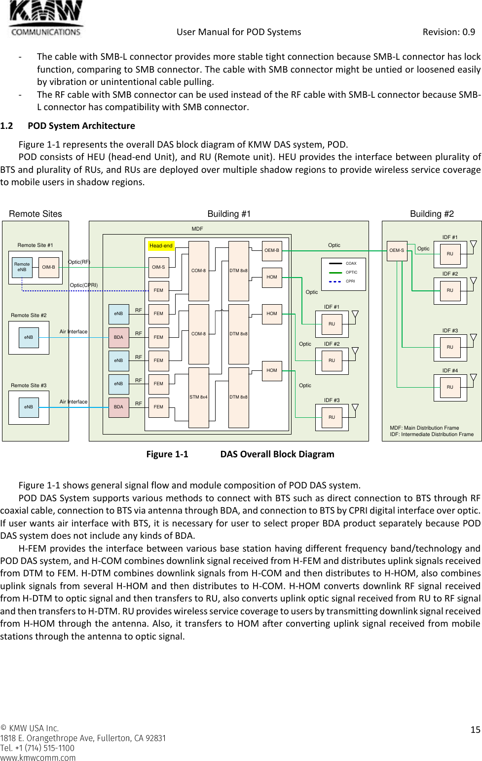            User Manual for POD Systems                                                     Revision: 0.9    15  - The cable with SMB-L connector provides more stable tight connection because SMB-L connector has lock function, comparing to SMB connector. The cable with SMB connector might be untied or loosened easily by vibration or unintentional cable pulling. - The RF cable with SMB connector can be used instead of the RF cable with SMB-L connector because SMB-L connector has compatibility with SMB connector. 1.2 POD System Architecture Figure 1-1 represents the overall DAS block diagram of KMW DAS system, POD. POD consists of HEU (head-end Unit), and RU (Remote unit). HEU provides the interface between plurality of BTS and plurality of RUs, and RUs are deployed over multiple shadow regions to provide wireless service coverage to mobile users in shadow regions.   Figure 1-1  DAS Overall Block Diagram   Figure 1-1 shows general signal flow and module composition of POD DAS system. POD DAS System supports various methods to connect with BTS such as direct connection to BTS through RF coaxial cable, connection to BTS via antenna through BDA, and connection to BTS by CPRI digital interface over optic. If user wants air interface with BTS, it is necessary for user to select proper BDA product separately because POD DAS system does not include any kinds of BDA. H-FEM provides the interface between various base station having different frequency band/technology and POD DAS system, and H-COM combines downlink signal received from H-FEM and distributes uplink signals received from DTM to FEM. H-DTM combines downlink signals from H-COM and then distributes to H-HOM, also combines uplink signals from several H-HOM and then distributes to H-COM. H-HOM converts downlink RF signal received from H-DTM to optic signal and then transfers to RU, also converts uplink optic signal received from RU to RF signal and then transfers to H-DTM. RU provides wireless service coverage to users by transmitting downlink signal received from H-HOM through the antenna. Also, it transfers to HOM after converting uplink signal received from mobile stations through the antenna to optic signal.    Remote Sites Building #2Building #1IDF #3IDF #2IDF #1MDFRemote Site #2Remote Site #1RemoteeNB OIM-B OIM-SOptic(RF)FEMFEMeNB RFOptic(CPRI)FEMRFBDAeNB Air InterfaceFEMeNB RFFEMeNB RFRemote Site #3FEMRFBDAeNB Air InterfaceCOM-8 DTM 8x8STM 8x4COM-8 DTM 8x8DTM 8x8OEM-SRUOpticOpticOEM-BHOMRUOpticHOMRUOpticHOMIDF #3IDF #2IDF #1RURURUOpticIDF #4RUHead-endMDF: Main Distribution FrameIDF: Intermediate Distribution FrameCOAXOPTICCPRI