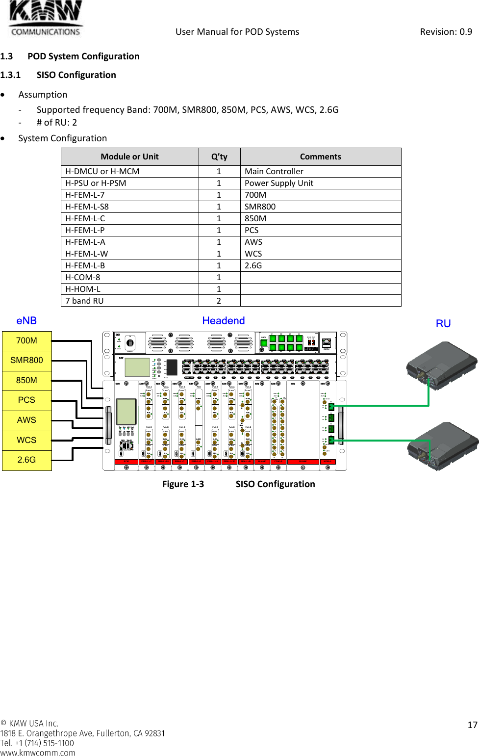            User Manual for POD Systems                                                     Revision: 0.9    17  1.3 POD System Configuration 1.3.1 SISO Configuration  Assumption - Supported frequency Band: 700M, SMR800, 850M, PCS, AWS, WCS, 2.6G - # of RU: 2  System Configuration Module or Unit Q’ty Comments H-DMCU or H-MCM 1 Main Controller H-PSU or H-PSM 1 Power Supply Unit H-FEM-L-7 1 700M H-FEM-L-S8 1 SMR800 H-FEM-L-C 1 850M H-FEM-L-P 1 PCS H-FEM-L-A 1 AWS H-FEM-L-W 1 WCS H-FEM-L-B 1 2.6G H-COM-8 1  H-HOM-L 1  7 band RU 2   Figure 1-3  SISO Configuration   FEM-L-WUL MONDL MONDL OutUL InUL MONDL MONDL OutUL InPWRALMPath APath BKMWFEM-L-AUL MONDL MONDL OutUL InUL MONDL MONDL OutUL InPWRALMPath APath BKMWFEM-L-7UL MONDL MONDL OutUL InUL MonDL MONDL OutUL InPWRALMPath APath BKMWFEM-L-S8UL MONDL MONDL OutUL InUL MONDL MONDL OutUL InPWRALMPath APath BKMWFEM-L-CUL MONDL MONDL OutUL InUL MONDL MONDL OutUL InPWRALMPath APath BKMWFEM-L-BUL MONDL  MONDLOutUL InUL MONDL MONDL OutUL InPWRALMPath APath B#1#2#3#4T-SyncKMWFEM-L-PDL OutUL MONUL InDL MONPWRALMPCSKMWRun Link ALM ResetENT Up Down ESCDMCU Web GUISCMKMWCOM-8PWRALMDLCOM#1#2#3#4#5#6#7#8#1#2#3#4#5#6#7#8ULCOMDL ULKMWHOM-LPWRALMUL OutDL InT_SyncDLULDLULDLULDLULKMW# 1# 2# 3# 4ENTUpDownESCResetRunDMCUAlarmLinkHEAlarmRUAlarm12345 76 89 11 13 1510 12 14 1617 19 21 2318 20 22 2425 27 29 3126 28 30 32ModemWeb GUIKMWDMCUHPSUPowerAlarm#1             #2             #3             #4#5             #6             #7             #8DMCU   #1     #2     #3     #41 2  1 2Group  RackKMWBLANKKMW700MeNBSMR800850MPCSAWSWCS2.6GHeadend RUBLANKKMW