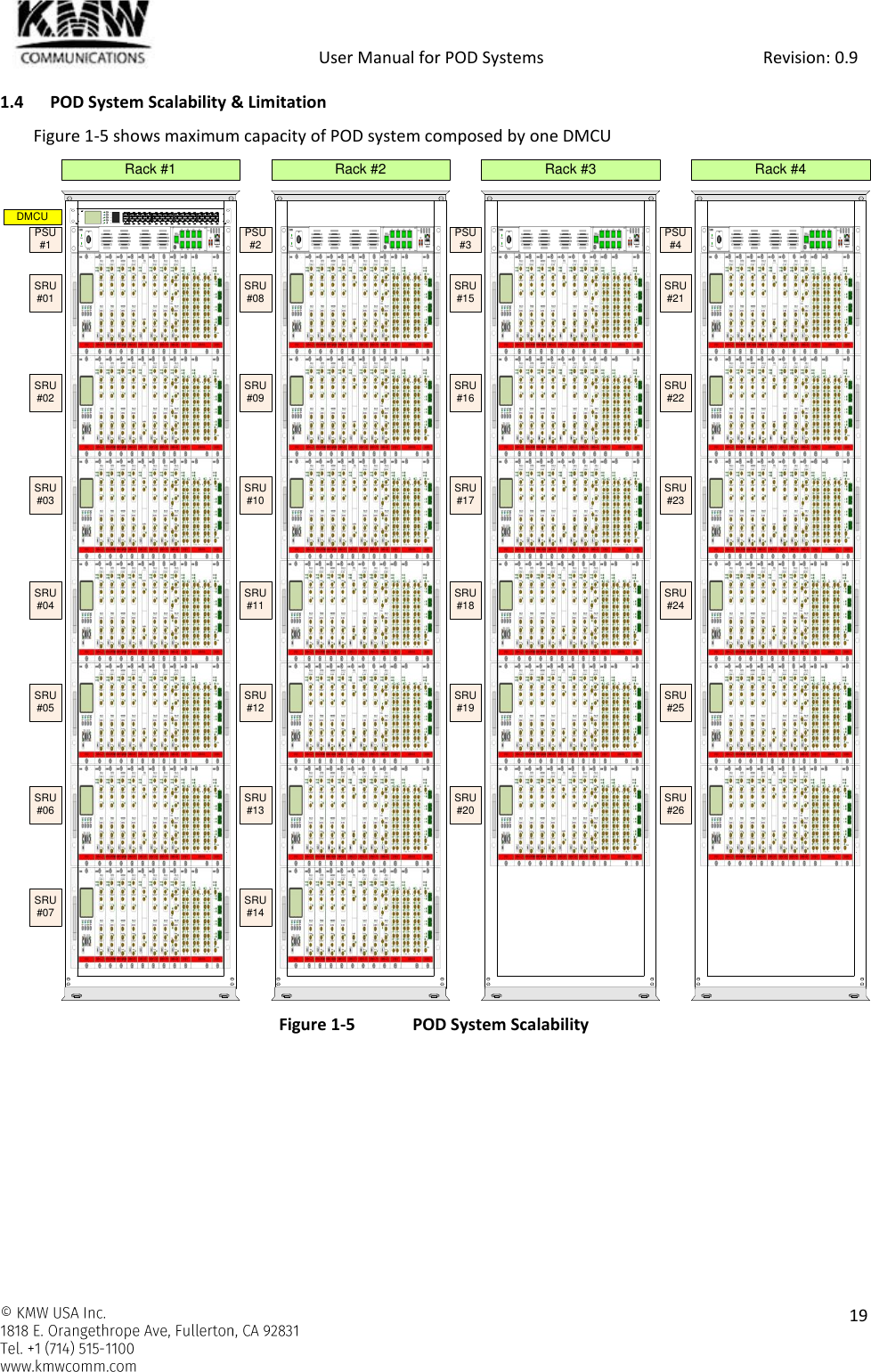            User Manual for POD Systems                                                     Revision: 0.9    19  1.4 POD System Scalability &amp; Limitation Figure 1-5 shows maximum capacity of POD system composed by one DMCU  Figure 1-5  POD System Scalability    SDENTUpDownESCResetRunDMCUAlarmLinkHEAlarmRUAlarm12345 76 89 11 13 1510 12 14 1617 19 21 2318 20 22 2425 27 29 3126 28 30 32ModemWeb GUIKMWSD SD SDRack #1 Rack #2 Rack #3 Rack #4SRU#01SRU#02SRU#03SRU#04SRU#05SRU#06SRU#07SRU#08SRU#09SRU#10SRU#11SRU#12SRU#13SRU#14SRU#15SRU#16SRU#17SRU#18SRU#19SRU#20SRU#21SRU#22SRU#23SRU#24SRU#25SRU#26DMCUPSU#1 PSU#2 PSU#3 PSU#4