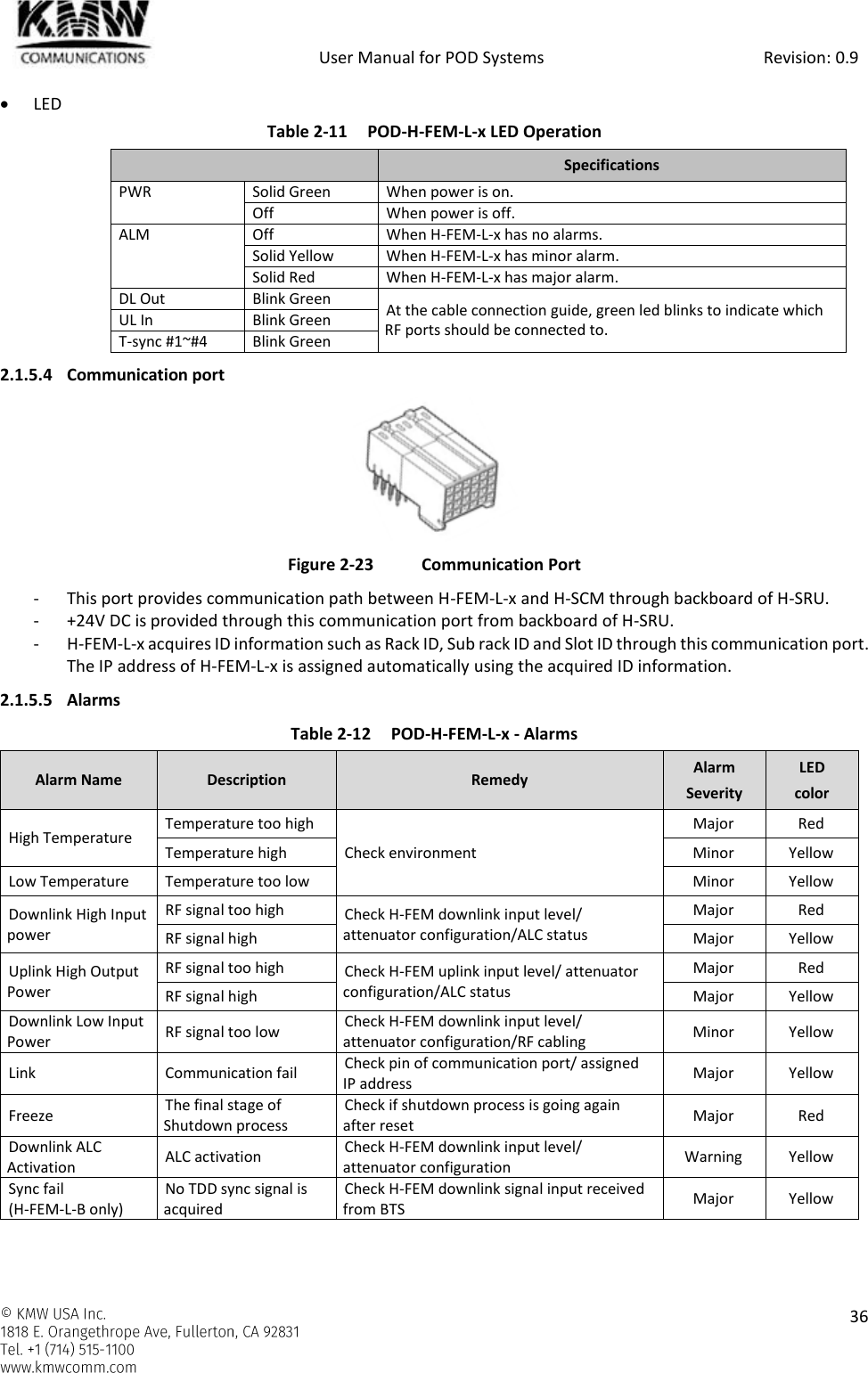            User Manual for POD Systems                                                     Revision: 0.9    36   LED Table 2-11 POD-H-FEM-L-x LED Operation  Specifications PWR Solid Green When power is on. Off When power is off. ALM Off When H-FEM-L-x has no alarms. Solid Yellow When H-FEM-L-x has minor alarm. Solid Red When H-FEM-L-x has major alarm. DL Out Blink Green At the cable connection guide, green led blinks to indicate which RF ports should be connected to. UL In Blink Green T-sync #1~#4 Blink Green 2.1.5.4 Communication port  Figure 2-23  Communication Port - This port provides communication path between H-FEM-L-x and H-SCM through backboard of H-SRU. - +24V DC is provided through this communication port from backboard of H-SRU. - H-FEM-L-x acquires ID information such as Rack ID, Sub rack ID and Slot ID through this communication port. The IP address of H-FEM-L-x is assigned automatically using the acquired ID information. 2.1.5.5 Alarms Table 2-12 POD-H-FEM-L-x - Alarms Alarm Name Description Remedy Alarm Severity LED color High Temperature Temperature too high Check environment Major Red Temperature high Minor Yellow Low Temperature Temperature too low Minor Yellow Downlink High Input power RF signal too high Check H-FEM downlink input level/ attenuator configuration/ALC status Major Red RF signal high Major Yellow Uplink High Output Power RF signal too high Check H-FEM uplink input level/ attenuator configuration/ALC status Major Red RF signal high Major Yellow Downlink Low Input Power RF signal too low Check H-FEM downlink input level/ attenuator configuration/RF cabling Minor Yellow Link Communication fail Check pin of communication port/ assigned IP address Major Yellow Freeze The final stage of Shutdown process Check if shutdown process is going again after reset Major Red Downlink ALC Activation ALC activation Check H-FEM downlink input level/ attenuator configuration Warning Yellow Sync fail (H-FEM-L-B only) No TDD sync signal is acquired Check H-FEM downlink signal input received from BTS Major Yellow  