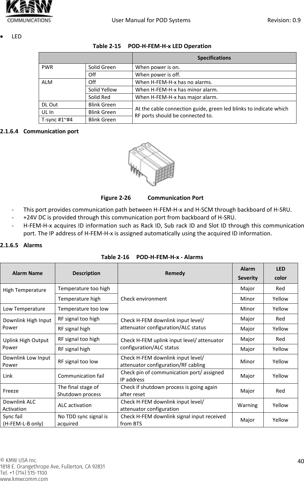            User Manual for POD Systems                                                     Revision: 0.9    40   LED Table 2-15 POD-H-FEM-H-x LED Operation  Specifications PWR Solid Green When power is on. Off When power is off. ALM Off When H-FEM-H-x has no alarms. Solid Yellow When H-FEM-H-x has minor alarm. Solid Red When H-FEM-H-x has major alarm. DL Out Blink Green At the cable connection guide, green led blinks to indicate which RF ports should be connected to. UL In Blink Green T-sync #1~#4 Blink Green 2.1.6.4 Communication port  Figure 2-26  Communication Port - This port provides communication path between H-FEM-H-x and H-SCM through backboard of H-SRU. - +24V DC is provided through this communication port from backboard of H-SRU. - H-FEM-H-x acquires ID information such as Rack ID, Sub rack ID and Slot ID through this communication port. The IP address of H-FEM-H-x is assigned automatically using the acquired ID information. 2.1.6.5 Alarms Table 2-16 POD-H-FEM-H-x - Alarms Alarm Name Description Remedy Alarm Severity LED color High Temperature  Temperature too high Check environment Major Red Temperature high Minor Yellow Low Temperature Temperature too low Minor Yellow Downlink High Input Power RF signal too high Check H-FEM downlink input level/ attenuator configuration/ALC status Major Red RF signal high Major Yellow Uplink High Output Power RF signal too high Check H-FEM uplink input level/ attenuator configuration/ALC status Major Red RF signal high Major Yellow Downlink Low Input Power RF signal too low Check H-FEM downlink input level/ attenuator configuration/RF cabling Minor Yellow Link Communication fail Check pin of communication port/ assigned IP address Major Yellow Freeze The final stage of Shutdown process Check if shutdown process is going again after reset Major Red Downlink ALC Activation ALC activation Check H-FEM downlink input level/ attenuator configuration Warning Yellow Sync fail (H-FEM-L-B only) No TDD sync signal is acquired Check H-FEM downlink signal input received from BTS Major Yellow  