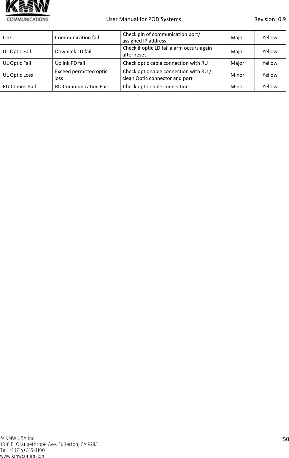            User Manual for POD Systems                                                     Revision: 0.9    50  Link Communication fail Check pin of communication port/ assigned IP address Major Yellow DL Optic Fail Downlink LD fail Check if optic LD fail alarm occurs again after reset. Major Yellow UL Optic Fail Uplink PD fail Check optic cable connection with RU Major Yellow UL Optic Loss Exceed permitted optic loss Check optic cable connection with RU / clean Optic connector and port Minor Yellow RU Comm. Fail RU Communication Fail Check optic cable connection Minor Yellow   
