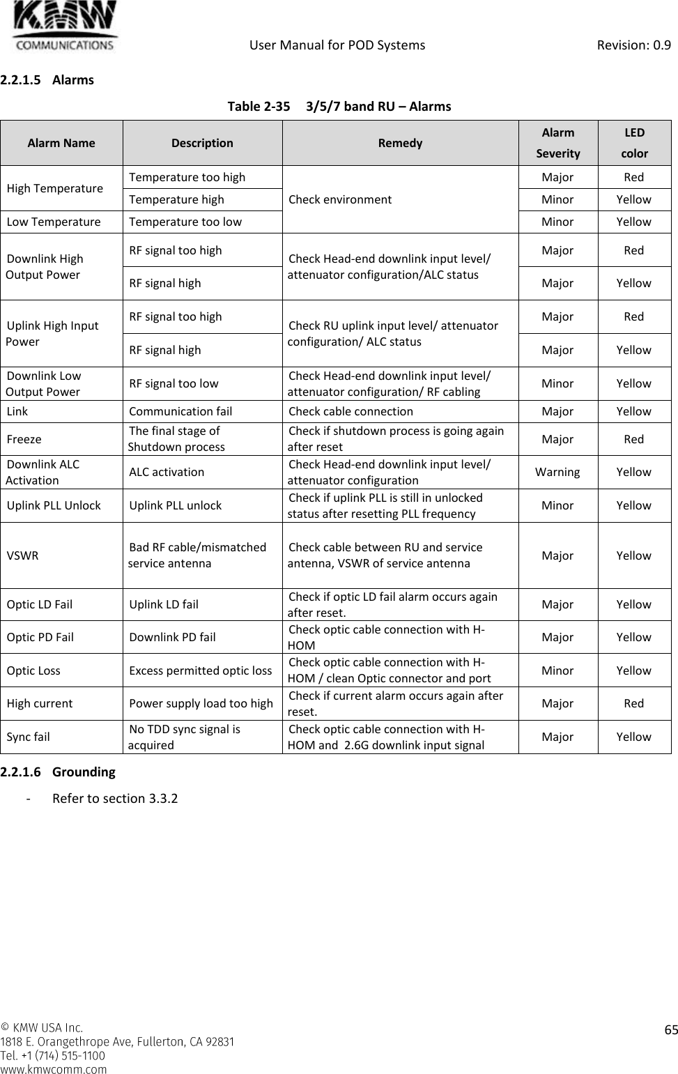            User Manual for POD Systems                                                     Revision: 0.9    65  2.2.1.5 Alarms Table 2-35  3/5/7 band RU – Alarms Alarm Name Description Remedy Alarm Severity LED color High Temperature Temperature too high Check environment Major Red Temperature high Minor Yellow Low Temperature Temperature too low Minor Yellow Downlink High Output Power RF signal too high Check Head-end downlink input level/ attenuator configuration/ALC status Major Red RF signal high Major Yellow Uplink High Input Power RF signal too high Check RU uplink input level/ attenuator configuration/ ALC status Major Red RF signal high Major Yellow Downlink Low Output Power RF signal too low Check Head-end downlink input level/ attenuator configuration/ RF cabling Minor Yellow Link Communication fail Check cable connection Major Yellow Freeze The final stage of Shutdown process Check if shutdown process is going again after reset Major Red Downlink ALC Activation ALC activation Check Head-end downlink input level/ attenuator configuration Warning Yellow Uplink PLL Unlock Uplink PLL unlock Check if uplink PLL is still in unlocked status after resetting PLL frequency Minor Yellow VSWR Bad RF cable/mismatched service antenna Check cable between RU and service antenna, VSWR of service antenna Major Yellow Optic LD Fail Uplink LD fail Check if optic LD fail alarm occurs again after reset. Major Yellow Optic PD Fail Downlink PD fail Check optic cable connection with H-HOM Major Yellow Optic Loss Excess permitted optic loss Check optic cable connection with H-HOM / clean Optic connector and port Minor Yellow High current Power supply load too high Check if current alarm occurs again after reset. Major Red Sync fail No TDD sync signal is acquired Check optic cable connection with H-HOM and  2.6G downlink input signal Major Yellow 2.2.1.6 Grounding - Refer to section 3.3.2    