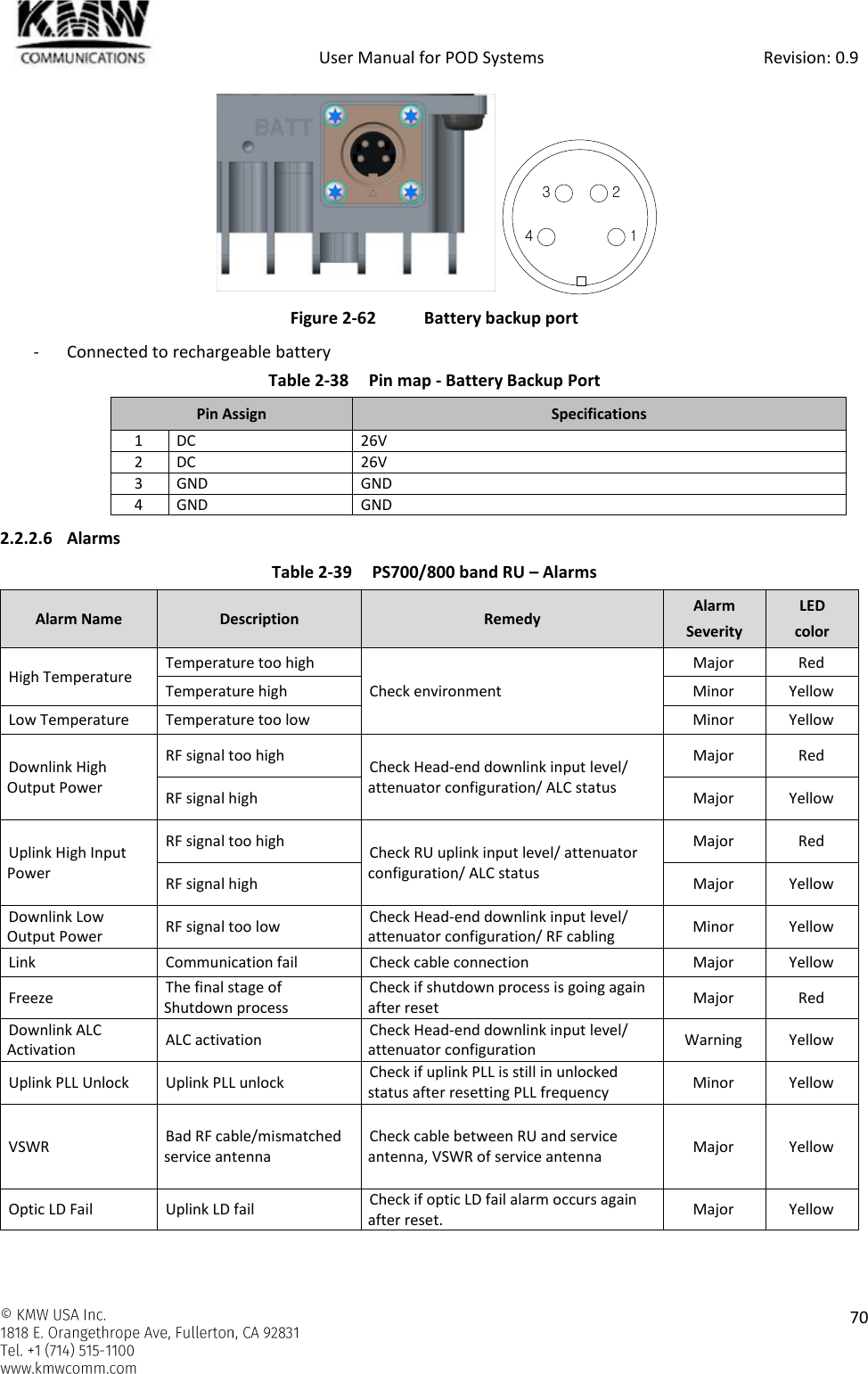            User Manual for POD Systems                                                     Revision: 0.9    70   Figure 2-62  Battery backup port - Connected to rechargeable battery Table 2-38  Pin map - Battery Backup Port Pin Assign Specifications 1 DC 26V 2 DC 26V 3 GND GND 4 GND GND 2.2.2.6 Alarms Table 2-39  PS700/800 band RU – Alarms Alarm Name Description Remedy Alarm Severity LED color High Temperature Temperature too high Check environment Major Red Temperature high Minor Yellow Low Temperature Temperature too low Minor Yellow Downlink High  Output Power RF signal too high Check Head-end downlink input level/ attenuator configuration/ ALC status Major Red RF signal high Major Yellow Uplink High Input Power RF signal too high Check RU uplink input level/ attenuator configuration/ ALC status Major Red RF signal high Major Yellow Downlink Low Output Power RF signal too low Check Head-end downlink input level/ attenuator configuration/ RF cabling Minor Yellow Link Communication fail Check cable connection Major Yellow Freeze The final stage of Shutdown process Check if shutdown process is going again after reset Major Red Downlink ALC Activation ALC activation Check Head-end downlink input level/ attenuator configuration Warning Yellow Uplink PLL Unlock Uplink PLL unlock Check if uplink PLL is still in unlocked status after resetting PLL frequency Minor Yellow VSWR Bad RF cable/mismatched service antenna Check cable between RU and service antenna, VSWR of service antenna Major Yellow Optic LD Fail Uplink LD fail Check if optic LD fail alarm occurs again after reset. Major Yellow 3 214