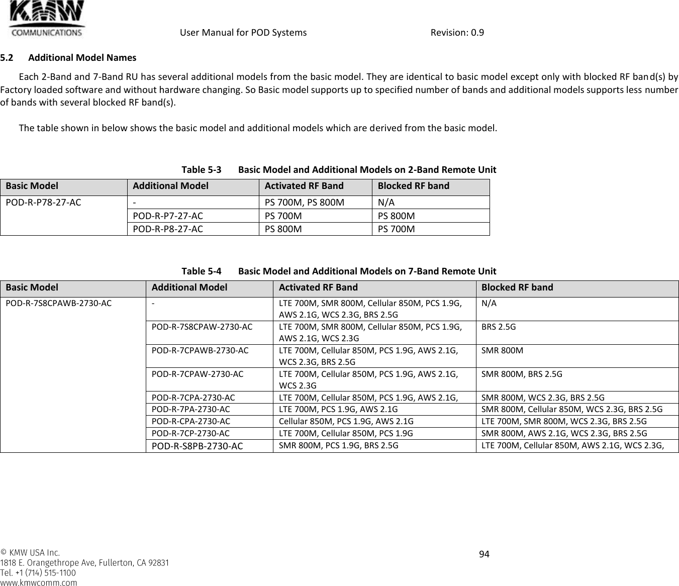            User Manual for POD Systems                                                     Revision: 0.9    94  5.2 Additional Model Names Each 2-Band and 7-Band RU has several additional models from the basic model. They are identical to basic model except only with blocked RF band(s) by Factory loaded software and without hardware changing. So Basic model supports up to specified number of bands and additional models supports less number of bands with several blocked RF band(s).   The table shown in below shows the basic model and additional models which are derived from the basic model.   Table 5-3  Basic Model and Additional Models on 2-Band Remote Unit Basic Model Additional Model Activated RF Band Blocked RF band POD-R-P78-27-AC - PS 700M, PS 800M N/A POD-R-P7-27-AC PS 700M PS 800M POD-R-P8-27-AC PS 800M PS 700M   Table 5-4  Basic Model and Additional Models on 7-Band Remote Unit Basic Model Additional Model Activated RF Band Blocked RF band POD-R-7S8CPAWB-2730-AC - LTE 700M, SMR 800M, Cellular 850M, PCS 1.9G, AWS 2.1G, WCS 2.3G, BRS 2.5G N/A POD-R-7S8CPAW-2730-AC LTE 700M, SMR 800M, Cellular 850M, PCS 1.9G, AWS 2.1G, WCS 2.3G BRS 2.5G POD-R-7CPAWB-2730-AC LTE 700M, Cellular 850M, PCS 1.9G, AWS 2.1G, WCS 2.3G, BRS 2.5G SMR 800M POD-R-7CPAW-2730-AC LTE 700M, Cellular 850M, PCS 1.9G, AWS 2.1G, WCS 2.3G SMR 800M, BRS 2.5G POD-R-7CPA-2730-AC LTE 700M, Cellular 850M, PCS 1.9G, AWS 2.1G,  SMR 800M, WCS 2.3G, BRS 2.5G POD-R-7PA-2730-AC LTE 700M, PCS 1.9G, AWS 2.1G SMR 800M, Cellular 850M, WCS 2.3G, BRS 2.5G POD-R-CPA-2730-AC Cellular 850M, PCS 1.9G, AWS 2.1G LTE 700M, SMR 800M, WCS 2.3G, BRS 2.5G POD-R-7CP-2730-AC LTE 700M, Cellular 850M, PCS 1.9G SMR 800M, AWS 2.1G, WCS 2.3G, BRS 2.5G POD-R-S8PB-2730-AC SMR 800M, PCS 1.9G, BRS 2.5G LTE 700M, Cellular 850M, AWS 2.1G, WCS 2.3G,  