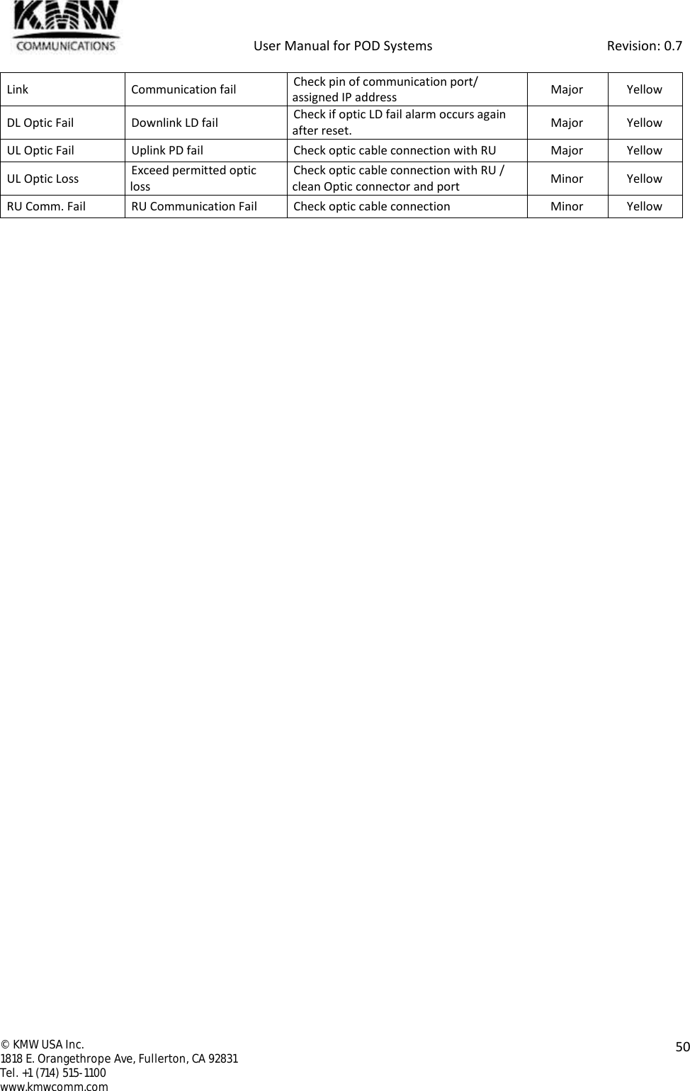            User Manual for POD Systems                                                     Revision: 0.7  ©  KMW USA Inc. 1818 E. Orangethrope Ave, Fullerton, CA 92831 Tel. +1 (714) 515-1100 www.kmwcomm.com  50  Link Communication fail Check pin of communication port/ assigned IP address Major Yellow DL Optic Fail Downlink LD fail Check if optic LD fail alarm occurs again after reset. Major Yellow UL Optic Fail Uplink PD fail Check optic cable connection with RU Major Yellow UL Optic Loss Exceed permitted optic loss Check optic cable connection with RU / clean Optic connector and port Minor Yellow RU Comm. Fail RU Communication Fail Check optic cable connection Minor Yellow   