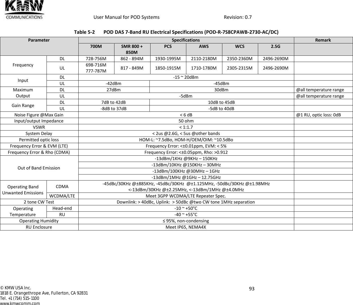            User Manual for POD Systems                                                     Revision: 0.7  ©  KMW USA Inc. 1818 E. Orangethrope Ave, Fullerton, CA 92831 Tel. +1 (714) 515-1100 www.kmwcomm.com  93  Table 5-2  POD DAS 7-Band RU Electrical Specifications (POD-R-7S8CPAWB-2730-AC/DC) Parameter Specifications Remark 700M SMR 800 + 850M PCS AWS WCS 2.5G  Frequency DL 728-756M 862 - 894M 1930-1995M 2110-2180M 2350-2360M 2496-2690M  UL 698-716M 777-787M 817 - 849M 1850-1915M 1710-1780M 2305-2315M 2496-2690M  Input DL -15 ~ 20dBm  UL -42dBm -45dBm  Maximum Output DL 27dBm 30dBm @all temperature range UL -5dBm @all temperature range Gain Range DL 7dB to 42dB 10dB to 45dB  UL -8dB to 37dB -5dB to 40dB  Noise Figure @Max Gain &lt; 6 dB @1 RU, optic loss: 0dB Input/output Impedance 50 ohm  VSWR &lt; 1:1.7  System Delay &lt; 2us @2.6G, &lt; 5us @other bands  Permitted optic loss HOM-L: ~7.5dBo, HOM-H/OEM/OIM: ~10.5dBo  Frequency Error &amp; EVM (LTE)  Frequency Error: &lt;±0.01ppm, EVM: &lt; 5%  Frequency Error &amp; Rho (CDMA) Frequency Error: &lt;±0.05ppm, Rho: &gt;0.912  Out of Band Emission -13dBm/1KHz @9KHz – 150KHz  -13dBm/10KHz @150KHz – 30MHz  -13dBm/100KHz @30MHz – 1GHz  -13dBm/1MHz @1GHz – 12.75GHz  Operating Band Unwanted Emissions CDMA -45dBc/30KHz @±885KHz, -45dBc/30KHz  @±1.125MHz, -50dBc/30KHz @±1.98MHz &lt;-13dBm/30KHz @±2.25MHz, &lt;-13dBm/1MHz @±4.0MHz  WCDMA/LTE Meet 3GPP WCDMA/LTE Repeater Spec.  2 tone CW Test Downlink: &gt; 40dBc, Uplink:  &gt; 50dBc @two CW tone 1MHz separation  Operating Temperature Head-end -10 ~ +50°C  RU -40 ~ +55°C   Operating Humidity ≤ 95%, non-condensing  RU Enclosure Meet IP65, NEMA4X      