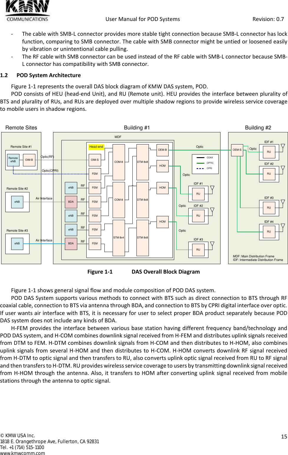            User Manual for POD Systems                                                     Revision: 0.7  ©  KMW USA Inc. 1818 E. Orangethrope Ave, Fullerton, CA 92831 Tel. +1 (714) 515-1100 www.kmwcomm.com  15  - The cable with SMB-L connector provides more stable tight connection because SMB-L connector has lock function, comparing to SMB connector. The cable with SMB connector might be untied or loosened easily by vibration or unintentional cable pulling. - The RF cable with SMB connector can be used instead of the RF cable with SMB-L connector because SMB-L connector has compatibility with SMB connector. 1.2 POD System Architecture Figure 1-1 represents the overall DAS block diagram of KMW DAS system, POD. POD consists of HEU (head-end Unit), and RU (Remote unit). HEU provides the interface between plurality of BTS and plurality of RUs, and RUs are deployed over multiple shadow regions to provide wireless service coverage to mobile users in shadow regions.   Figure 1-1  DAS Overall Block Diagram   Figure 1-1 shows general signal flow and module composition of POD DAS system. POD DAS System supports various methods to connect with BTS such as direct connection to BTS through RF coaxial cable, connection to BTS via antenna through BDA, and connection to BTS by CPRI digital interface over optic. If user wants air interface with BTS, it is necessary for user to select proper BDA product separately because POD DAS system does not include any kinds of BDA. H-FEM provides the interface between various base station having different frequency band/technology and POD DAS system, and H-COM combines downlink signal received from H-FEM and distributes uplink signals received from DTM to FEM. H-DTM combines downlink signals from H-COM and then distributes to H-HOM, also combines uplink signals from several H-HOM and then distributes to H-COM. H-HOM converts downlink RF signal received from H-DTM to optic signal and then transfers to RU, also converts uplink optic signal received from RU to RF signal and then transfers to H-DTM. RU provides wireless service coverage to users by transmitting downlink signal received from H-HOM through the antenna. Also, it transfers to HOM after converting uplink  signal received from mobile stations through the antenna to optic signal.    Remote Sites Building #2Building #1IDF #3IDF #2IDF #1MDFRemote Site #2Remote Site #1RemoteeNB OIM-B OIM-SOptic(RF)FEMFEMeNB RFOptic(CPRI)FEMRFBDAeNB Air InterfaceFEMeNB RFFEMeNB RFRemote Site #3FEMRFBDAeNB Air InterfaceCOM-8 DTM 8x8STM 8x4COM-8 DTM 8x8DTM 8x8OEM-SRUOpticOpticOEM-BHOMRUOpticHOMRUOpticHOMIDF #3IDF #2IDF #1RURURUOpticIDF #4RUHead-endMDF: Main Distribution FrameIDF: Intermediate Distribution FrameCOAXOPTICCPRI