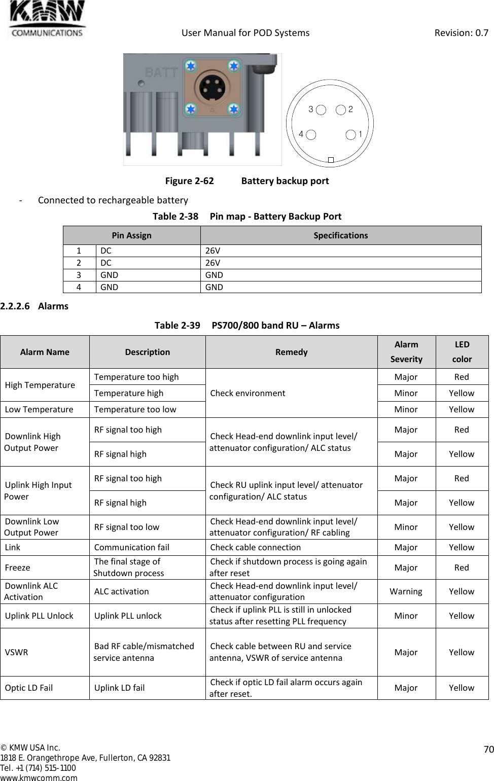            User Manual for POD Systems                                                     Revision: 0.7  ©  KMW USA Inc. 1818 E. Orangethrope Ave, Fullerton, CA 92831 Tel. +1 (714) 515-1100 www.kmwcomm.com  70   Figure 2-62  Battery backup port - Connected to rechargeable battery Table 2-38  Pin map - Battery Backup Port Pin Assign Specifications 1 DC 26V 2 DC 26V 3 GND GND 4 GND GND 2.2.2.6 Alarms Table 2-39  PS700/800 band RU – Alarms Alarm Name Description Remedy Alarm Severity LED color High Temperature Temperature too high Check environment Major Red Temperature high Minor Yellow Low Temperature Temperature too low Minor Yellow Downlink High  Output Power RF signal too high Check Head-end downlink input level/ attenuator configuration/ ALC status Major Red RF signal high Major Yellow Uplink High Input Power RF signal too high Check RU uplink input level/ attenuator configuration/ ALC status Major Red RF signal high Major Yellow Downlink Low Output Power RF signal too low Check Head-end downlink input level/ attenuator configuration/ RF cabling Minor Yellow Link Communication fail Check cable connection Major Yellow Freeze The final stage of Shutdown process Check if shutdown process is going again after reset Major Red Downlink ALC Activation ALC activation Check Head-end downlink input level/ attenuator configuration Warning Yellow Uplink PLL Unlock Uplink PLL unlock Check if uplink PLL is still in unlocked status after resetting PLL frequency Minor Yellow VSWR Bad RF cable/mismatched service antenna Check cable between RU and service antenna, VSWR of service antenna Major Yellow Optic LD Fail Uplink LD fail Check if optic LD fail alarm occurs again after reset. Major Yellow 3 214