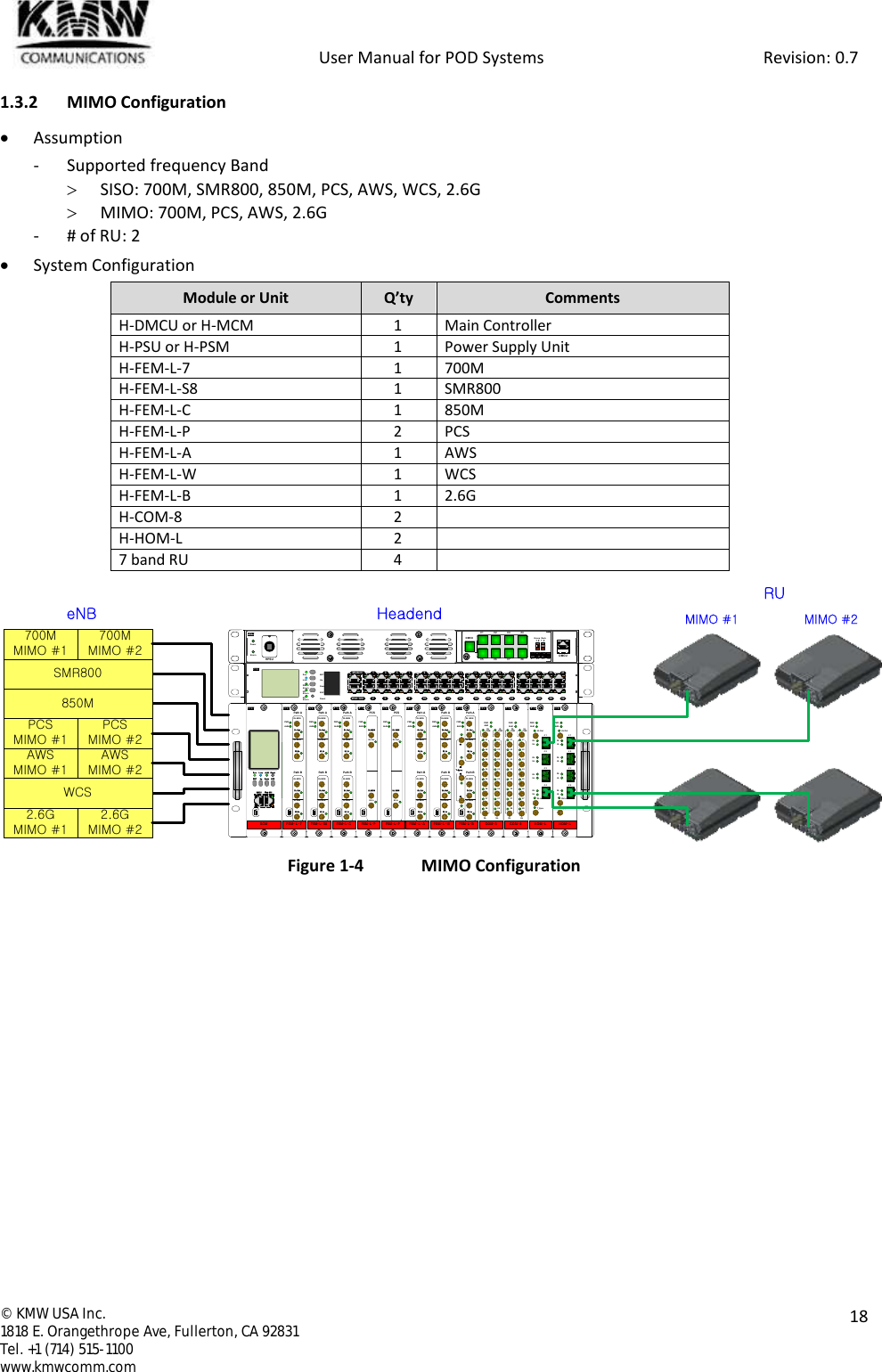            User Manual for POD Systems                                                     Revision: 0.7  ©  KMW USA Inc. 1818 E. Orangethrope Ave, Fullerton, CA 92831 Tel. +1 (714) 515-1100 www.kmwcomm.com  18  1.3.2 MIMO Configuration  Assumption - Supported frequency Band   SISO: 700M, SMR800, 850M, PCS, AWS, WCS, 2.6G  MIMO: 700M, PCS, AWS, 2.6G - # of RU: 2  System Configuration Module or Unit Q’ty Comments H-DMCU or H-MCM 1 Main Controller H-PSU or H-PSM 1 Power Supply Unit H-FEM-L-7 1 700M H-FEM-L-S8 1 SMR800 H-FEM-L-C 1 850M H-FEM-L-P 2 PCS H-FEM-L-A 1 AWS H-FEM-L-W 1 WCS H-FEM-L-B 1 2.6G H-COM-8 2  H-HOM-L 2  7 band RU 4    Figure 1-4  MIMO Configuration   FEM-L-WUL MONDL MONDL OutUL InUL MONDL MONDL OutUL InPWRALMPath APath BKMWFEM-L-AUL MONDL MONDL OutUL InUL MONDL MONDL OutUL InPWRALMPath APath BKMWFEM-L-7UL MONDL MONDL OutUL InUL MonDL MONDL OutUL InPWRALMPath APath BKMWFEM-L-S8UL MONDL MONDL OutUL InUL MONDL MONDL OutUL InPWRALMPath APath BKMWFEM-L-CUL MONDL MONDL OutUL InUL MONDL MONDL OutUL InPWRALMPath APath BKMWFEM-L-BUL MONDL  MONDLOutUL InUL MONDL MONDL OutUL InPWRALMPath APath B#1#2#3#4T-SyncKMWFEM-L-PDL OutUL MONUL InDL MONPWRALMPCSKMWRun Link ALM ResetENT Up Down ESCDMCU Web GUISCMKMWCOM-8PWRALMDLCOM#1#2#3#4#5#6#7#8#1#2#3#4#5#6#7#8ULCOMDL ULKMWHOM-LPWRALMUL OutDL InT_SyncDLULDLULDLULDLULKMW# 1# 2# 3# 4ENTUpDownESCResetRunDMCUAlarmLinkHEAlarmRUAlarm12345 76 89 11 13 1510 12 14 1617 19 21 2318 20 22 2425 27 29 3126 28 30 32ModemWeb GUIKMWDMCUHPSUPowerAlarm#1             #2             #3             #4#5             #6             #7             #8DMCU   #1     #2     #3     #41 2  1 2Group  RackKMW700MMIMO #2eNBPCSMIMO #2AWSMIMO #22.6GMIMO #2HeadendRUFEM-L-PDL OutUL MONUL InDL MONPWRALMPCSKMW700MMIMO #1SMR800850MPCSMIMO #1AWSMIMO #1WCS2.6GMIMO #1 HOM-LPWRALMUL OutDL InT_SyncDLULDLULDLULDLULKMW# 1# 2# 3# 4MIMO #1 MIMO #2COM-8PWRALMDLCOM#1#2#3#4#5#6#7#8#1#2#3#4#5#6#7#8ULCOMDL ULKMW
