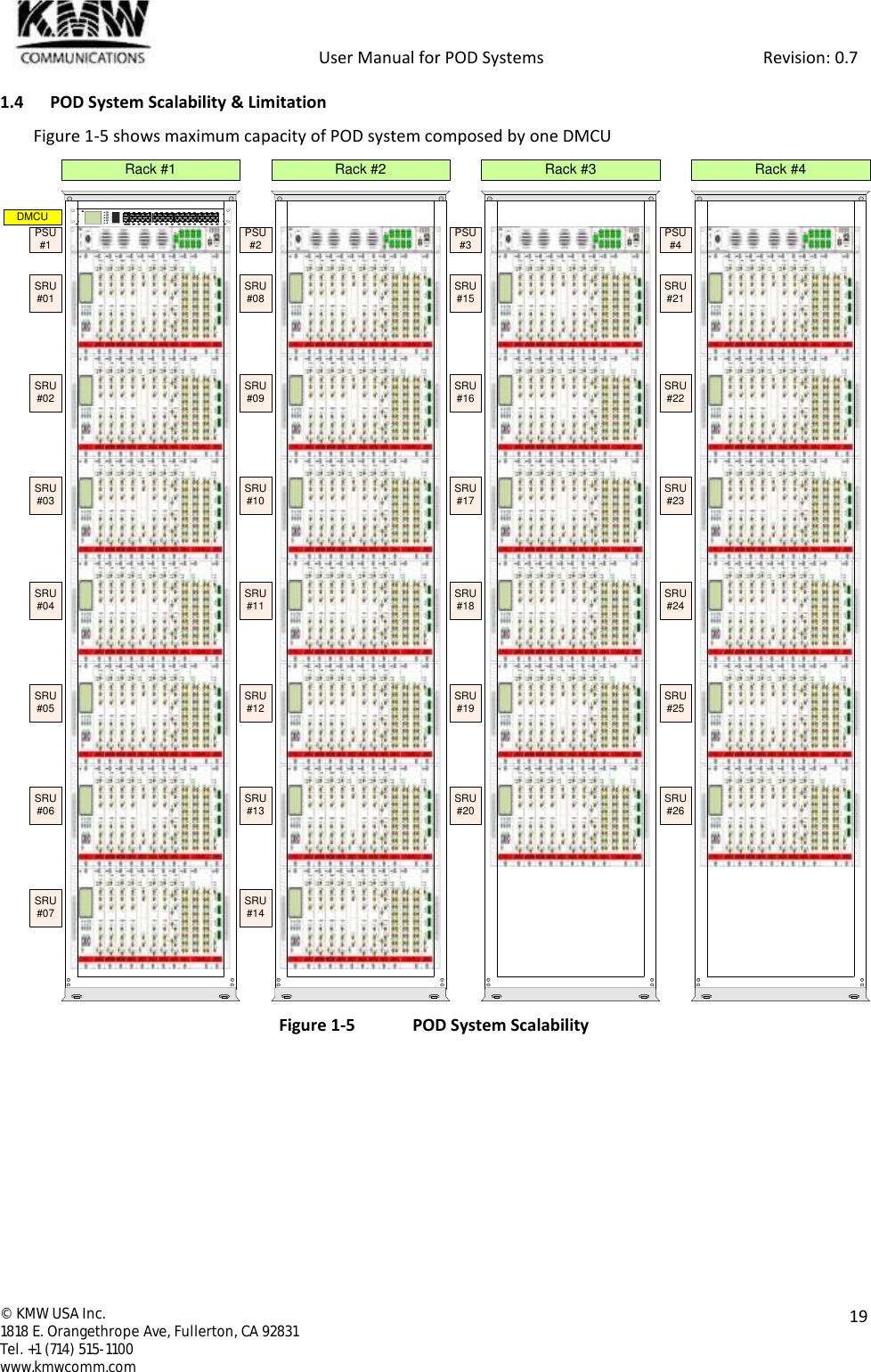            User Manual for POD Systems                                                     Revision: 0.7  ©  KMW USA Inc. 1818 E. Orangethrope Ave, Fullerton, CA 92831 Tel. +1 (714) 515-1100 www.kmwcomm.com  19  1.4 POD System Scalability &amp; Limitation Figure 1-5 shows maximum capacity of POD system composed by one DMCU  Figure 1-5  POD System Scalability    SDENTUpDownESCResetRunDMCUAlarmLinkHEAlarmRUAlarm12345 76 89 11 13 1510 12 14 1617 19 21 2318 20 22 2425 27 29 3126 28 30 32ModemWeb GUIKMWSD SD SDRack #1 Rack #2 Rack #3 Rack #4SRU#01SRU#02SRU#03SRU#04SRU#05SRU#06SRU#07SRU#08SRU#09SRU#10SRU#11SRU#12SRU#13SRU#14SRU#15SRU#16SRU#17SRU#18SRU#19SRU#20SRU#21SRU#22SRU#23SRU#24SRU#25SRU#26DMCUPSU#1 PSU#2 PSU#3 PSU#4