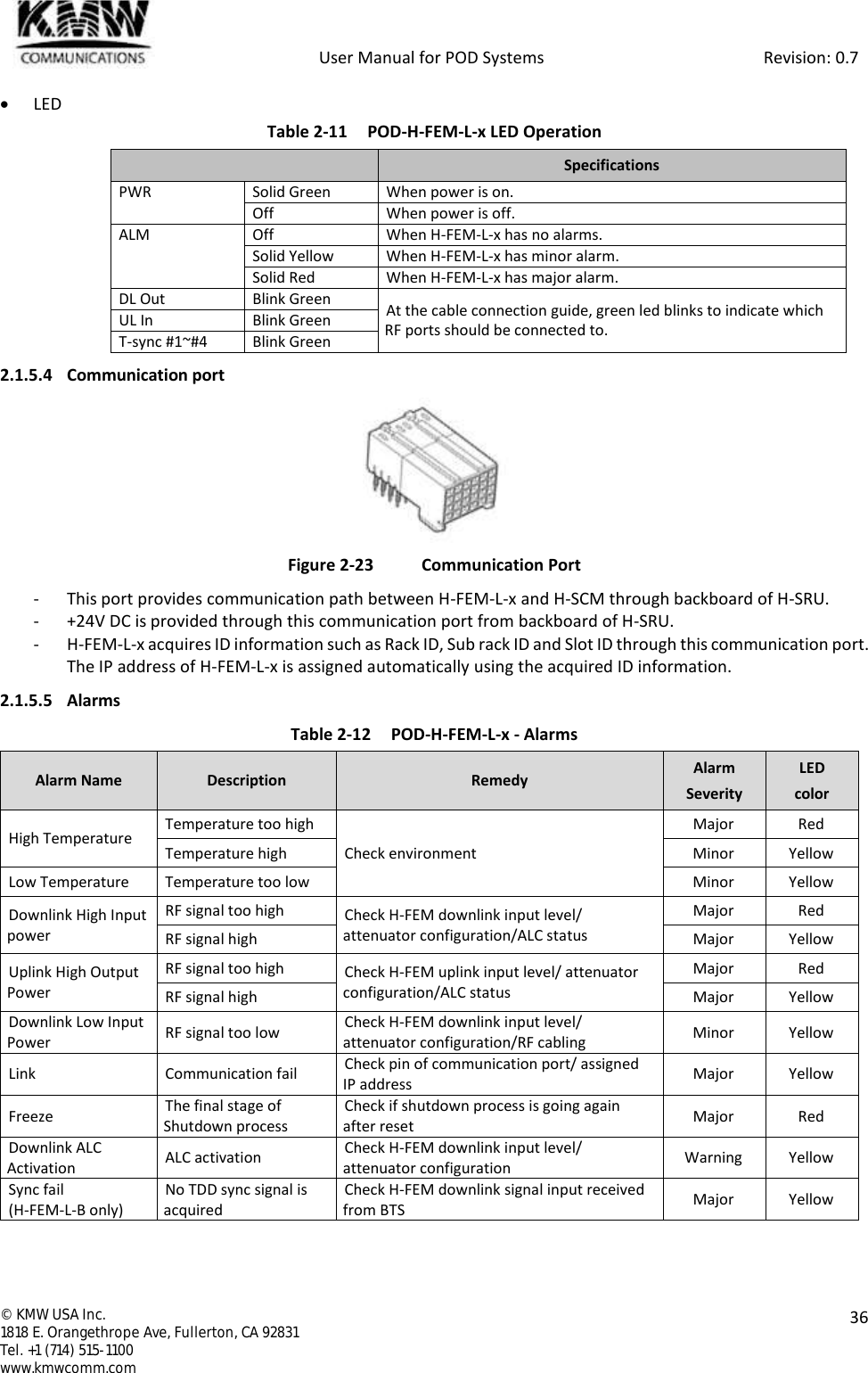           User Manual for POD Systems                                                     Revision: 0.7  ©  KMW USA Inc. 1818 E. Orangethrope Ave, Fullerton, CA 92831 Tel. +1 (714) 515-1100 www.kmwcomm.com  36   LED Table 2-11 POD-H-FEM-L-x LED Operation  Specifications PWR Solid Green When power is on. Off When power is off. ALM Off When H-FEM-L-x has no alarms. Solid Yellow When H-FEM-L-x has minor alarm. Solid Red When H-FEM-L-x has major alarm. DL Out Blink Green At the cable connection guide, green led blinks to indicate which RF ports should be connected to. UL In Blink Green T-sync #1~#4 Blink Green 2.1.5.4 Communication port  Figure 2-23  Communication Port - This port provides communication path between H-FEM-L-x and H-SCM through backboard of H-SRU. - +24V DC is provided through this communication port from backboard of H-SRU. - H-FEM-L-x acquires ID information such as Rack ID, Sub rack ID and Slot ID through this communication port. The IP address of H-FEM-L-x is assigned automatically using the acquired ID information. 2.1.5.5 Alarms Table 2-12 POD-H-FEM-L-x - Alarms Alarm Name Description Remedy Alarm Severity LED color High Temperature Temperature too high Check environment Major Red Temperature high Minor Yellow Low Temperature Temperature too low Minor Yellow Downlink High Input power RF signal too high Check H-FEM downlink input level/ attenuator configuration/ALC status Major Red RF signal high Major Yellow Uplink High Output Power RF signal too high Check H-FEM uplink input level/ attenuator configuration/ALC status Major Red RF signal high Major Yellow Downlink Low Input Power RF signal too low Check H-FEM downlink input level/ attenuator configuration/RF cabling Minor Yellow Link Communication fail Check pin of communication port/ assigned IP address Major Yellow Freeze The final stage of Shutdown process Check if shutdown process is going again after reset Major Red Downlink ALC Activation ALC activation Check H-FEM downlink input level/ attenuator configuration Warning Yellow Sync fail (H-FEM-L-B only) No TDD sync signal is acquired Check H-FEM downlink signal input received from BTS Major Yellow  