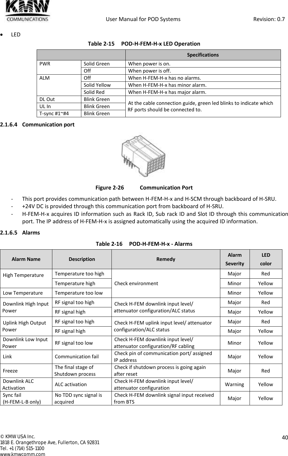            User Manual for POD Systems                                                     Revision: 0.7  ©  KMW USA Inc. 1818 E. Orangethrope Ave, Fullerton, CA 92831 Tel. +1 (714) 515-1100 www.kmwcomm.com  40   LED Table 2-15 POD-H-FEM-H-x LED Operation  Specifications PWR Solid Green When power is on. Off When power is off. ALM Off When H-FEM-H-x has no alarms. Solid Yellow When H-FEM-H-x has minor alarm. Solid Red When H-FEM-H-x has major alarm. DL Out Blink Green At the cable connection guide, green led blinks to indicate which RF ports should be connected to. UL In Blink Green T-sync #1~#4 Blink Green 2.1.6.4 Communication port  Figure 2-26  Communication Port - This port provides communication path between H-FEM-H-x and H-SCM through backboard of H-SRU. - +24V DC is provided through this communication port from backboard of H-SRU. - H-FEM-H-x acquires ID information such as Rack ID, Sub rack ID and Slot ID through this communication port. The IP address of H-FEM-H-x is assigned automatically using the acquired ID information. 2.1.6.5 Alarms Table 2-16 POD-H-FEM-H-x - Alarms Alarm Name Description Remedy Alarm Severity LED color High Temperature  Temperature too high Check environment Major Red Temperature high Minor Yellow Low Temperature Temperature too low Minor Yellow Downlink High Input Power RF signal too high Check H-FEM downlink input level/ attenuator configuration/ALC status Major Red RF signal high Major Yellow Uplink High Output Power RF signal too high Check H-FEM uplink input level/ attenuator configuration/ALC status Major Red RF signal high Major Yellow Downlink Low Input Power RF signal too low Check H-FEM downlink input level/ attenuator configuration/RF cabling Minor Yellow Link Communication fail Check pin of communication port/ assigned IP address Major Yellow Freeze The final stage of Shutdown process Check if shutdown process is going again after reset Major Red Downlink ALC Activation ALC activation Check H-FEM downlink input level/ attenuator configuration Warning Yellow Sync fail (H-FEM-L-B only) No TDD sync signal is acquired Check H-FEM downlink signal input received from BTS Major Yellow  