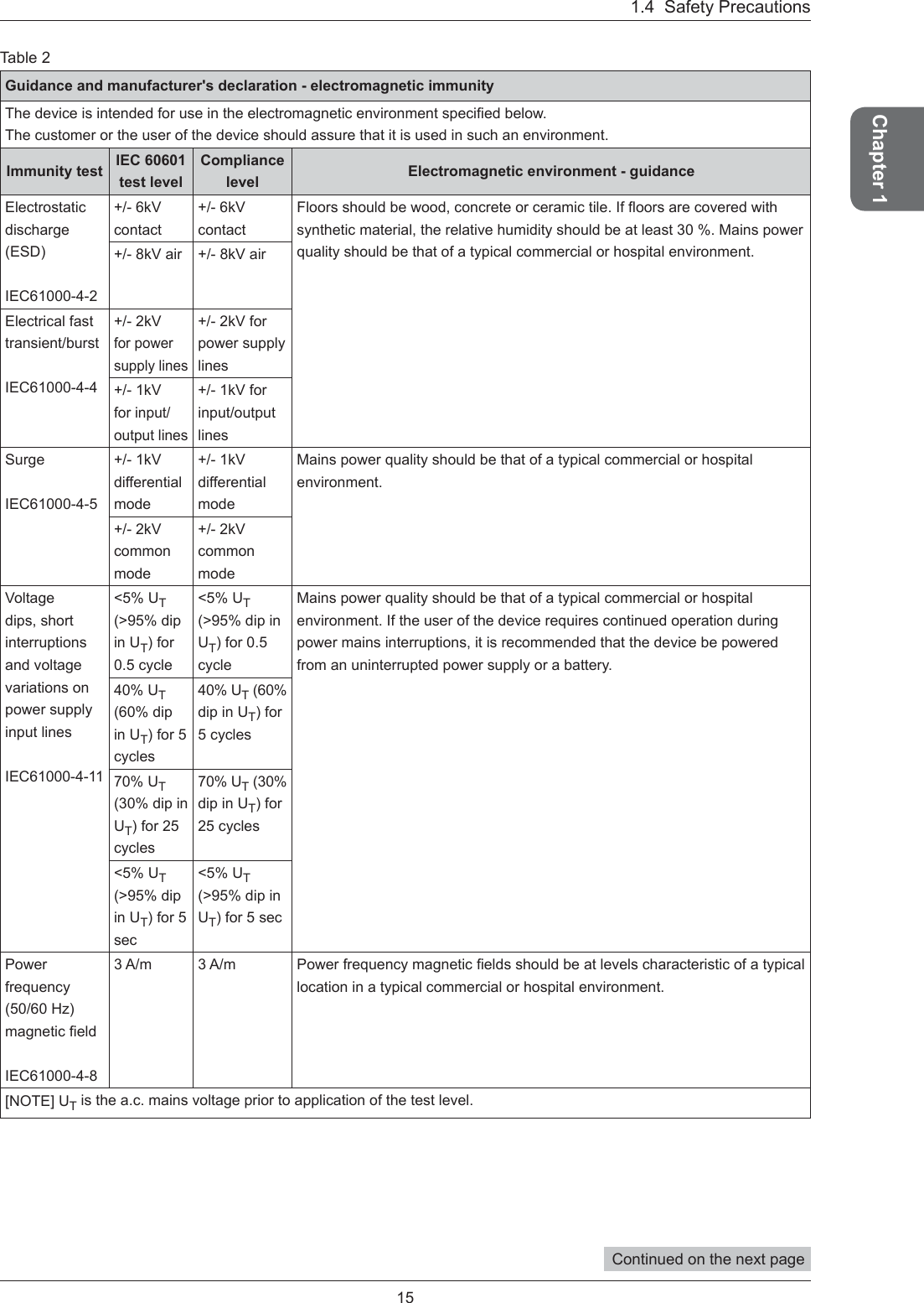 15Chapter 11.4  Safety PrecautionsTable 2Guidance and manufacturer&apos;s declaration - electromagnetic immunityThe device is intended for use in the electromagnetic environment speciﬁ ed below.The customer or the user of the device should assure that it is used in such an environment.Immunity test IEC 60601 test levelCompliancelevel Electromagnetic environment - guidanceElectrostaticdischarge(ESD)IEC61000-4-2+/- 6kV contact+/- 6kV contactFloors should be wood, concrete or ceramic tile. If ﬂ oors are covered with synthetic material, the relative humidity should be at least 30 %. Mains power quality should be that of a typical commercial or hospital environment.+/- 8kV air +/- 8kV airElectrical fast transient/burstIEC61000-4-4+/- 2kV for power supply lines+/- 2kV for power supply lines+/- 1kV for input/output lines+/- 1kV for input/outputlinesSurgeIEC61000-4-5+/- 1kV differential mode+/- 1kV differential modeMains power quality should be that of a typical commercial or hospital environment.+/- 2kV commonmode+/- 2kV commonmodeVoltage dips, short interruptionsand voltage variations on power supply input linesIEC61000-4-11&lt;5% UT(&gt;95% dip in UT) for 0.5 cycle&lt;5% UT(&gt;95% dip in UT) for 0.5 cycleMains power quality should be that of a typical commercial or hospital environment. If the user of the device requires continued operation during power mains interruptions, it is recommended that the device be powered from an uninterrupted power supply or a battery.40% UT(60% dip in UT) for 5 cycles40% UT (60% dip in UT) for 5 cycles70% UT(30% dip in UT) for 25 cycles70% UT (30% dip in UT) for 25 cycles&lt;5% UT(&gt;95% dip in UT) for 5 sec&lt;5% UT(&gt;95% dip in UT) for 5 secPowerfrequency(50/60 Hz) magnetic ﬁ eldIEC61000-4-83 A/m 3 A/m Power frequency magnetic ﬁ elds should be at levels characteristic of a typical location in a typical commercial or hospital environment.[NOTE] UT is the a.c. mains voltage prior to application of the test level.Continued on the next page 