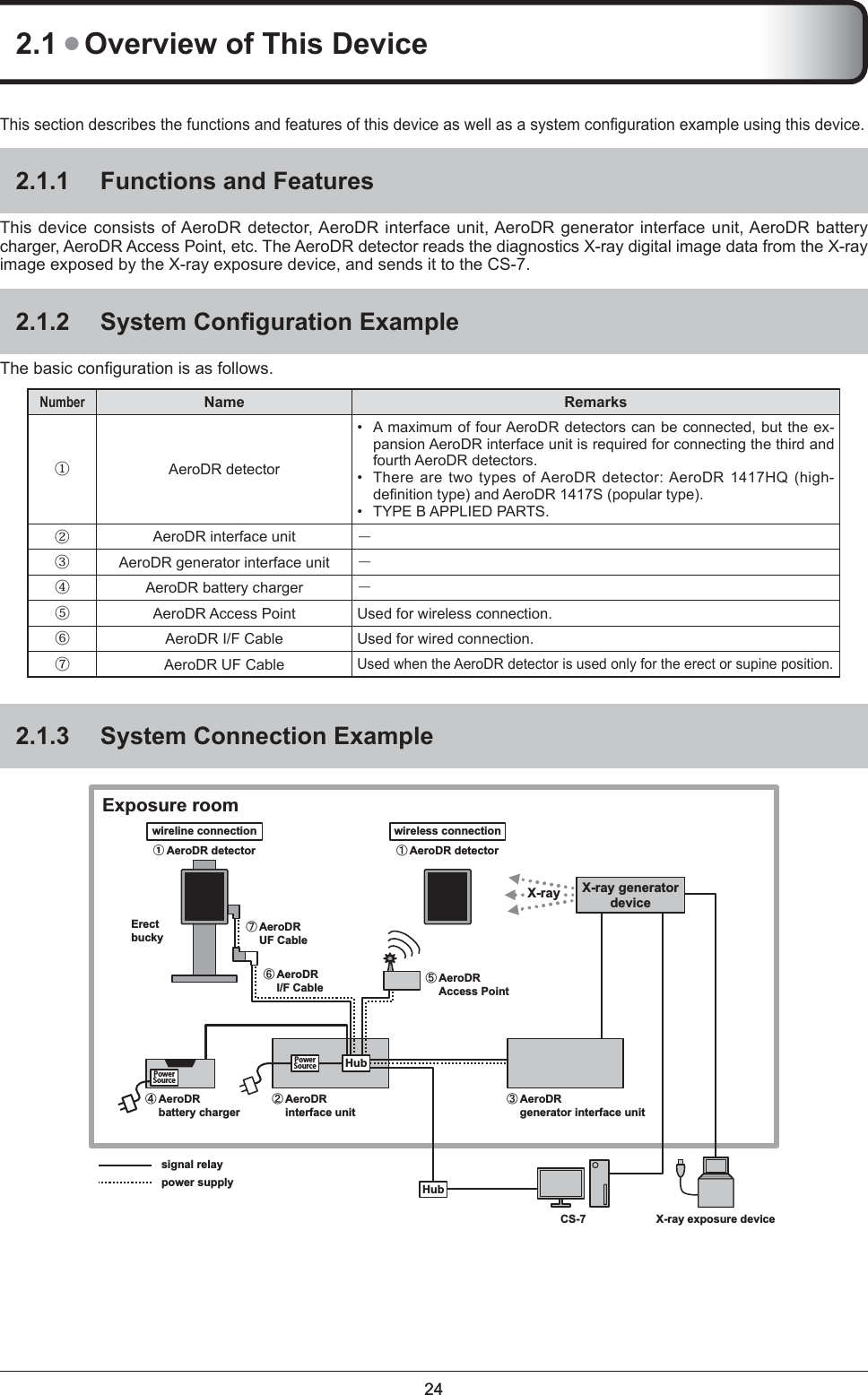 24242.1 ● Overview of This DeviceThis section describes the functions and features of this device as well as a system conﬁ guration example using this device. 2.1.1  Functions and FeaturesThis device consists of AeroDR detector, AeroDR interface unit, AeroDR generator interface unit, AeroDR battery charger, AeroDR Access Point, etc. The AeroDR detector reads the diagnostics X-ray digital image data from the X-ray image exposed by the X-ray exposure device, and sends it to the CS-7. 2.1.2 System Conﬁ guration ExampleThe basic conﬁ guration is as follows.NumberName Remarks①AeroDR detectorA maximum of four AeroDR detectors can be connected, but the ex-pansion AeroDR interface unit is required for connecting the third and fourth AeroDR detectors.There are two types of AeroDR detector: AeroDR 1417HQ (high-deﬁ nition type) and AeroDR 1417S (popular type). TYPE B APPLIED PARTS. •••②AeroDR interface unit −③AeroDR generator interface unit −④AeroDR battery charger −⑤AeroDR Access Point Used for wireless connection.  ⑥AeroDR I/F Cable Used for wired connection. ⑦AeroDR UF CableUsed when the AeroDR detector is used only for the erect or supine position. 2.1.3  System Connection Example X-ray generatordeviceX-raywireless connectionwireline connectionErectbucky① AeroDR detector Ԙ AeroDR detectorԙ AeroDR interface unitsignal relayExposure roompower supplyԞ AeroDR UF Cableԝ AeroDR I/F CableԜ AeroDRAccess Pointԛ AeroDR battery chargerԚ AeroDR generator interface unitX-ray exposure deviceCS-7PowerSourcePowerSourceHubHub