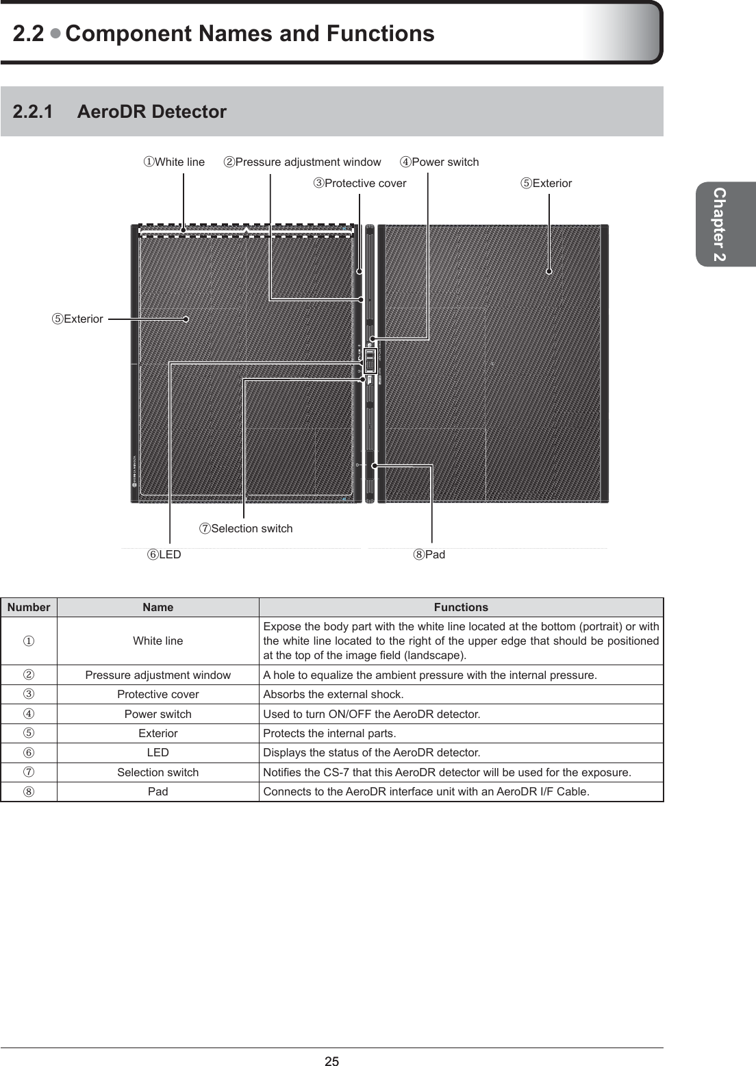 2525Chapter 22.2 ● Component Names and Functions2.2.1 AeroDR Detector⑤Exterior③Protective cover②Pressure adjustment window ④Power switch⑥LED⑦Selection switch⑧Pad⑤Exterior①White lineNumber Name Functions①White lineExpose the body part with the white line located at the bottom (portrait) or with the white line located to the right of the upper edge that should be positioned at the top of the image ﬁ eld (landscape).②Pressure adjustment window A hole to equalize the ambient pressure with the internal pressure. ③Protective cover Absorbs the external shock. ④Power switch Used to turn ON/OFF the AeroDR detector. ⑤Exterior Protects the internal parts. ⑥LED Displays the status of the AeroDR detector. ⑦Selection switch Notiﬁ es the CS-7 that this AeroDR detector will be used for the exposure. ⑧Pad Connects to the AeroDR interface unit with an AeroDR I/F Cable. 