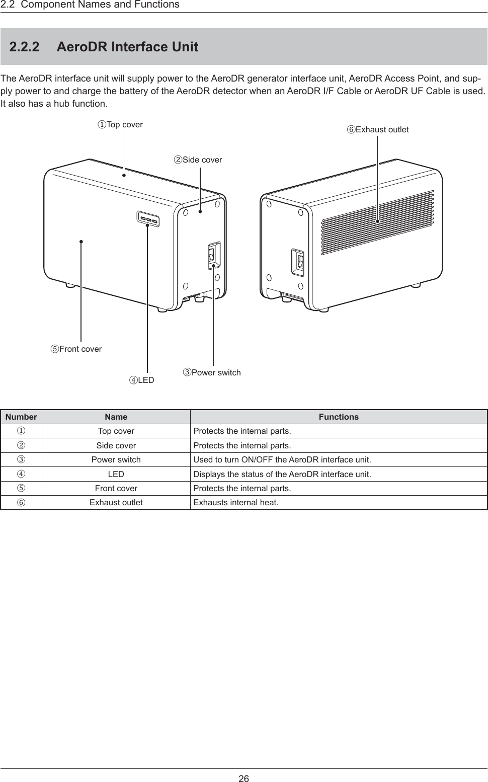 262.2  Component Names and Functions2.2.2  AeroDR Interface UnitThe AeroDR interface unit will supply power to the AeroDR generator interface unit, AeroDR Access Point, and sup-ply power to and charge the battery of the AeroDR detector when an AeroDR I/F Cable or AeroDR UF Cable is used. It also has a hub function. ②Side cover⑥Exhaust outlet①Top cover⑤Front cover④LED③Power switchNumber Name Functions①Top cover Protects the internal parts. ②Side cover Protects the internal parts. ③Power switch Used to turn ON/OFF the AeroDR interface unit. ④LED Displays the status of the AeroDR interface unit. ⑤Front cover Protects the internal parts. ⑥Exhaust outlet Exhausts internal heat. 