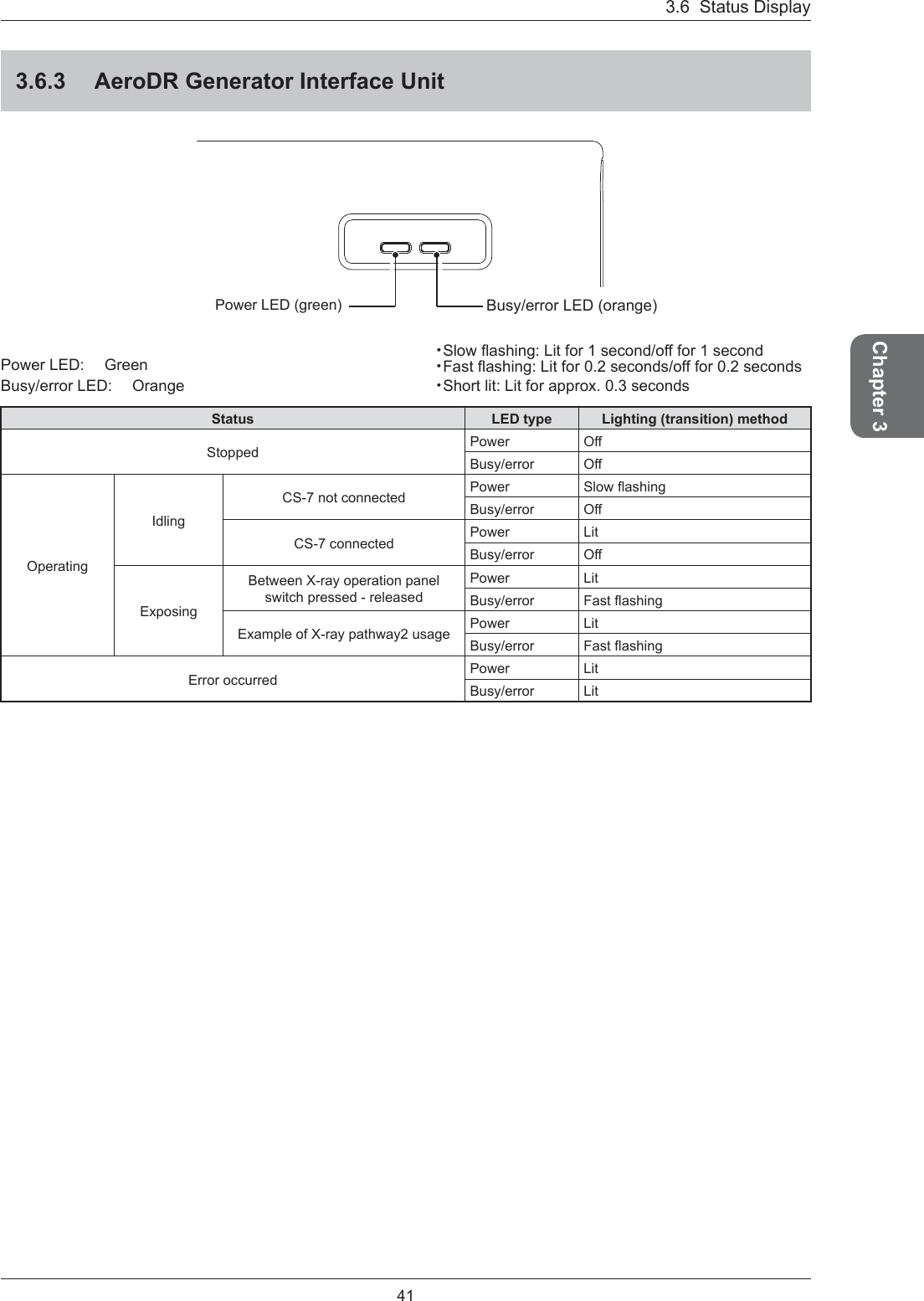 41Chapter 33.6  Status Display3.6.3  AeroDR Generator Interface UnitBusy/error LED (orange)Power LED (green)Power LED:  GreenBusy/error LED:  OrangeStatus LED type Lighting (transition) methodStopped Power OffBusy/error OffOperatingIdlingCS-7 not connected Power Slow ﬂ ashingBusy/error OffCS-7 connected Power LitBusy/error OffExposingBetween X-ray operation panel switch pressed - releasedPower LitBusy/error Fast ﬂ ashingExample of X-ray pathway2 usage Power LitBusy/error Fast ﬂ ashingError occurred Power LitBusy/error Lit・Slow ﬂ ashing: Lit for 1 second/off for 1 second・Fast ﬂ ashing: Lit for 0.2 seconds/off for 0.2 seconds・Short lit: Lit for approx. 0.3 seconds