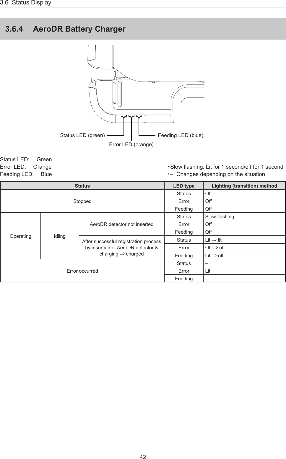 423.6  Status Display3.6.4  AeroDR Battery ChargerStatus LED (green) Feeding LED (blue)Error LED (orange)Status LED:  GreenError LED:  OrangeFeeding LED:  BlueStatus LED type Lighting (transition) methodStoppedStatus OffError OffFeeding OffOperating IdlingAeroDR detector not insertedStatus Slow ﬂ ashingError OffFeeding OffAfter successful registration process by insertion of AeroDR detector &amp; charging ⇒ chargedStatus Lit ⇒ litError Off ⇒ offFeeding Lit ⇒ offError occurredStatus –Error LitFeeding –・Slow ﬂ ashing: Lit for 1 second/off for 1 second・–: Changes depending on the situation 