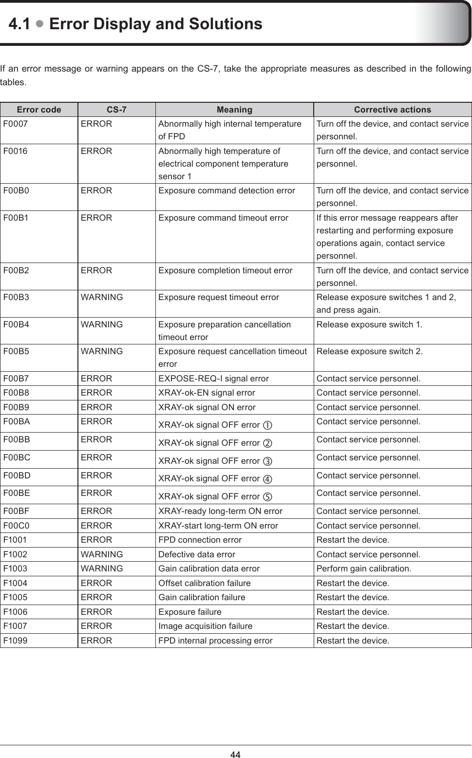 44444.1 ● Error Display and SolutionsIf an error message or warning appears on the CS-7, take the appropriate measures as described in the following tables.Error code CS-7 Meaning Corrective actionsF0007 ERROR Abnormally high internal temperature of FPDTurn off the device, and contact service personnel.F0016 ERROR Abnormally high temperature of electrical component temperature sensor 1Turn off the device, and contact service personnel.F00B0 ERROR Exposure command detection error Turn off the device, and contact service personnel.F00B1 ERROR Exposure command timeout error If this error message reappears after restarting and performing exposure operations again, contact service personnel.F00B2 ERROR Exposure completion timeout error Turn off the device, and contact service personnel.F00B3 WARNING Exposure request timeout error Release exposure switches 1 and 2, and press again.F00B4 WARNING Exposure preparation cancellation timeout errorRelease exposure switch 1.F00B5 WARNING Exposure request cancellation timeout errorRelease exposure switch 2.F00B7 ERROR EXPOSE-REQ-I signal error Contact service personnel.F00B8 ERROR XRAY-ok-EN signal error Contact service personnel.F00B9 ERROR XRAY-ok signal ON error Contact service personnel.F00BA ERROR XRAY-ok signal OFF error cContact service personnel.F00BB ERROR XRAY-ok signal OFF error dContact service personnel.F00BC ERROR XRAY-ok signal OFF error eContact service personnel.F00BD ERROR XRAY-ok signal OFF error fContact service personnel.F00BE ERROR XRAY-ok signal OFF error gContact service personnel.F00BF ERROR XRAY-ready long-term ON error Contact service personnel.F00C0 ERROR XRAY-start long-term ON error Contact service personnel.F1001 ERROR FPD connection error Restart the device.F1002 WARNING Defective data error Contact service personnel.F1003 WARNING Gain calibration data error Perform gain calibration.F1004 ERROR Offset calibration failure Restart the device.F1005 ERROR Gain calibration failure Restart the device.F1006 ERROR Exposure failure Restart the device.F1007 ERROR Image acquisition failure Restart the device.F1099 ERROR FPD internal processing error Restart the device.