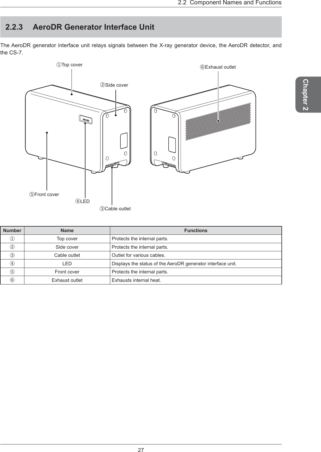 27Chapter 22.2  Component Names and Functions2.2.3  AeroDR Generator Interface UnitThe AeroDR generator interface unit relays signals between the X-ray generator device, the AeroDR detector, and the CS-7. ③Cable outlet②Side cover⑤Front cover④LED①Top cover ⑥Exhaust outletNumber Name Functions①Top cover Protects the internal parts. ②Side cover Protects the internal parts. ③Cable outlet Outlet for various cables. ④LED Displays the status of the AeroDR generator interface unit. ⑤Front cover Protects the internal parts. ⑥Exhaust outlet Exhausts internal heat. 