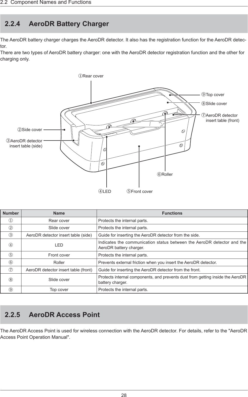 282.2  Component Names and Functions2.2.4  AeroDR Battery ChargerThe AeroDR battery charger charges the AeroDR detector. It also has the registration function for the AeroDR detec-tor.There are two types of AeroDR battery charger: one with the AeroDR detector registration function and the other for charging only.①Rear cover⑨Top cover⑦AeroDR detector insert table (front) ⑧Slide cover⑤Front cover④LED⑥Roller②Side cover ③AeroDR detector insert table (side) Number Name Functions①Rear cover Protects the internal parts.②Slide cover Protects the internal parts.③AeroDR detector insert table (side)  Guide for inserting the AeroDR detector from the side. ④LED Indicates the communication status between the AeroDR detector and the AeroDR battery charger. ⑤Front cover Protects the internal parts.⑥Roller Prevents external friction when you insert the AeroDR detector. ⑦AeroDR detector insert table (front)  Guide for inserting the AeroDR detector from the front. ⑧Slide coverProtects internal components, and prevents dust from getting inside the AeroDR battery charger. ⑨Top cover Protects the internal parts.2.2.5 AeroDR Access PointThe AeroDR Access Point is used for wireless connection with the AeroDR detector. For details, refer to the &quot;AeroDR Access Point Operation Manual&quot;. 