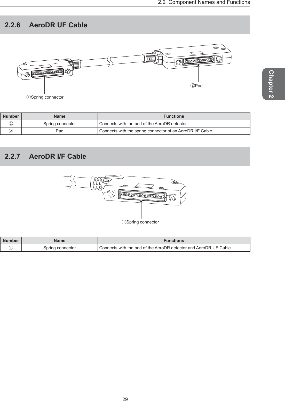 29Chapter 22.2  Component Names and Functions2.2.6  AeroDR UF Cable①Spring connector ②PadNumber Name Functions①Spring connector  Connects with the pad of the AeroDR detector. ②Pad Connects with the spring connector of an AeroDR I/F Cable. 2.2.7  AeroDR I/F Cable①Spring connector Number Name Functions①Spring connector  Connects with the pad of the AeroDR detector and AeroDR UF Cable. 