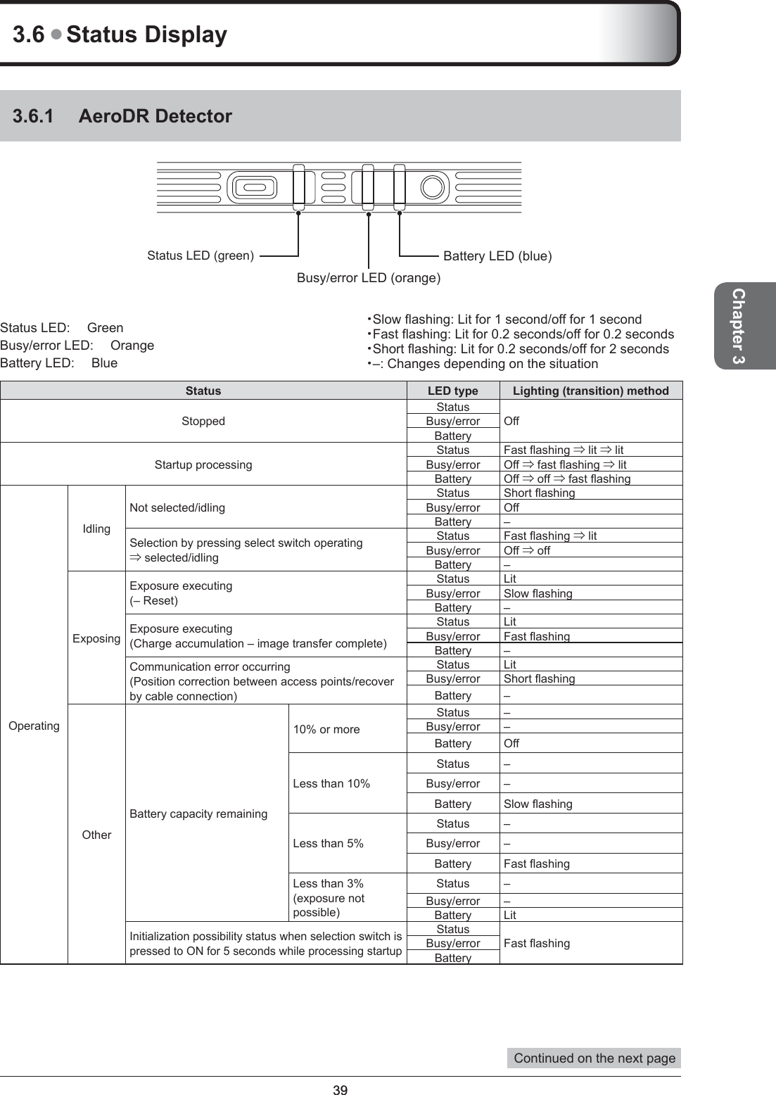 3939Chapter 33.6 ● Status Display3.6.1 AeroDR DetectorBattery LED (blue)Busy/error LED (orange)Status LED (green)Status LED:  GreenBusy/error LED:  OrangeBattery LED:  BlueStatus LED type Lighting (transition) methodStoppedStatusOffBusy/errorBatteryStartup processingStatus Fast ﬂ ashing ⇒ lit ⇒ litBusy/error Off ⇒ fast ﬂ ashing ⇒ litBattery Off ⇒ off ⇒ fast ﬂ ashingOperatingIdlingNot selected/idlingStatus Short ﬂ ashingBusy/error OffBattery –Selection by pressing select switch operating⇒ selected/idlingStatus Fast ﬂ ashing ⇒ litBusy/error Off ⇒ offBattery –ExposingExposure executing(– Reset)Status Lit Busy/error Slow ﬂ ashing Battery – Exposure executing(Charge accumulation – image transfer complete)Status LitBusy/error Fast ﬂ ashingBattery –Communication error occurring(Position correction between access points/recover by cable connection)Status LitBusy/error Short ﬂ ashingBattery –OtherBattery capacity remaining10% or moreStatus –Busy/error –Battery OffLess than 10%Status –Busy/error –Battery Slow ﬂ ashingLess than 5%Status –Busy/error –Battery Fast ﬂ ashingLess than 3% (exposure not possible)Status –Busy/error –Battery LitInitialization possibility status when selection switch is pressed to ON for 5 seconds while processing startupStatusFast ﬂ ashingBusy/errorBattery・Slow ﬂ ashing: Lit for 1 second/off for 1 second・Fast ﬂ ashing: Lit for 0.2 seconds/off for 0.2 seconds・Short ﬂ ashing: Lit for 0.2 seconds/off for 2 seconds・–: Changes depending on the situation Continued on the next page 