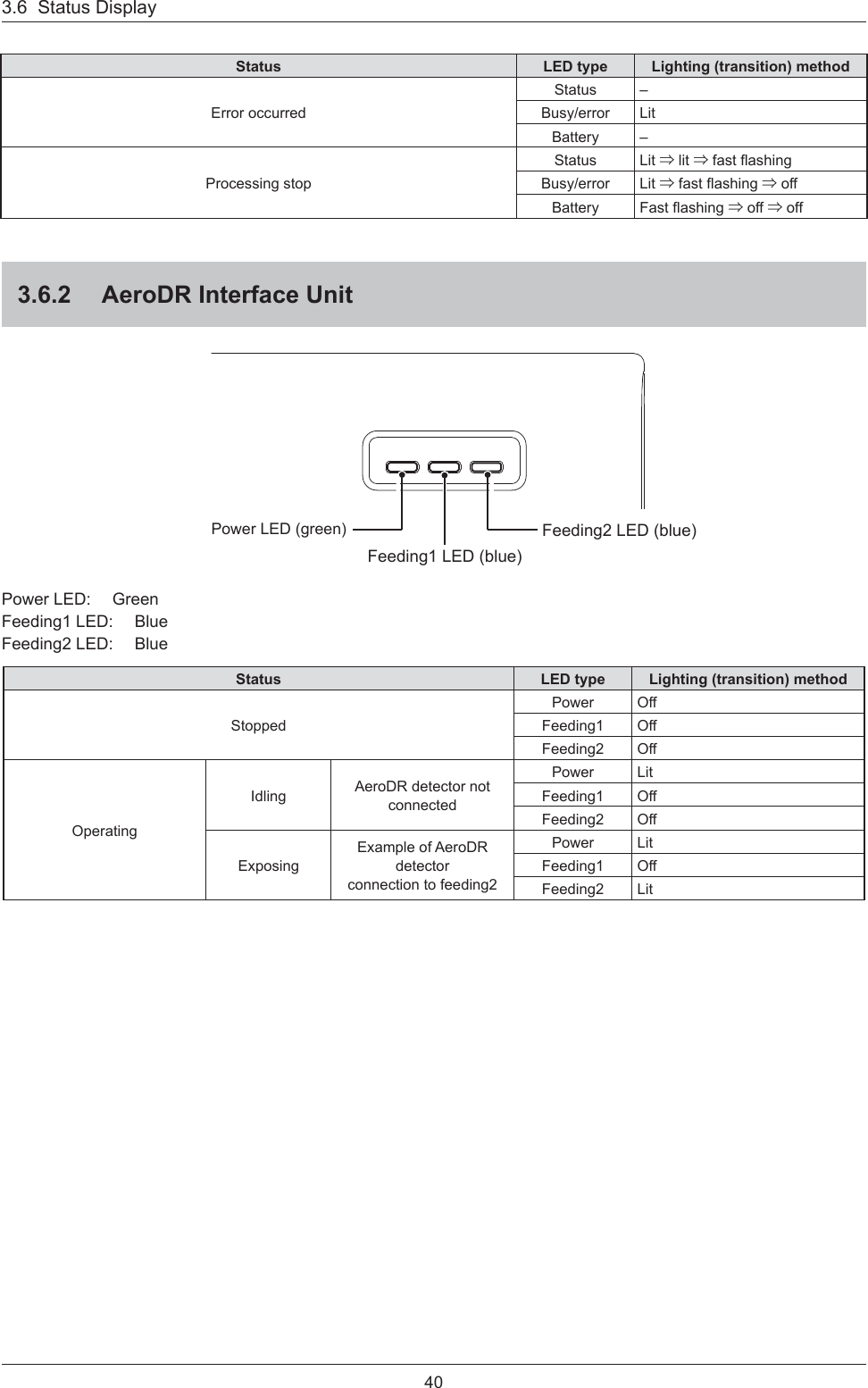 403.6  Status DisplayStatus LED type Lighting (transition) methodError occurredStatus –Busy/error LitBattery –Processing stopStatus Lit ⇒ lit ⇒ fast ﬂ ashingBusy/error Lit ⇒ fast ﬂ ashing ⇒ offBattery Fast ﬂ ashing ⇒ off ⇒ off3.6.2  AeroDR Interface UnitFeeding2 LED (blue)Feeding1 LED (blue)Power LED (green)Power LED:  GreenFeeding1 LED:  BlueFeeding2 LED:  BlueStatus LED type Lighting (transition) methodStoppedPower OffFeeding1 OffFeeding2 OffOperatingIdling AeroDR detector not connectedPower LitFeeding1 OffFeeding2 OffExposingExample of AeroDR detectorconnection to feeding2Power LitFeeding1 OffFeeding2 Lit