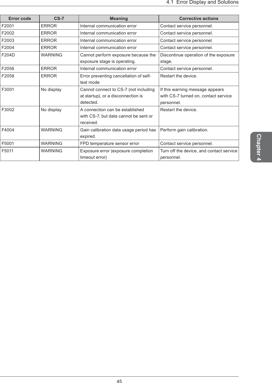 454.1  Error Display and SolutionsChapter 4Error code CS-7 Meaning Corrective actionsF2001 ERROR Internal communication error Contact service personnel.F2002 ERROR Internal communication error Contact service personnel.F2003 ERROR Internal communication error Contact service personnel.F2004 ERROR Internal communication error Contact service personnel.F204D WARNING Cannot perform exposure because the exposure stage is operating.Discontinue operation of the exposure stage.F2056 ERROR Internal communication error Contact service personnel.F2058 ERROR Error preventing cancellation of self-test modeRestart the device.F3001 No display Cannot connect to CS-7 (not including at startup), or a disconnection is detected.If this warning message appears with CS-7 turned on, contact service personnel.F3002 No display A connection can be established with CS-7, but data cannot be sent or received.Restart the device.F4004 WARNING Gain calibration data usage period has expired.Perform gain calibration.F5001 WARNING FPD temperature sensor error Contact service personnel.F5011 WARNING Exposure error (exposure completion timeout error)Turn off the device, and contact service personnel.