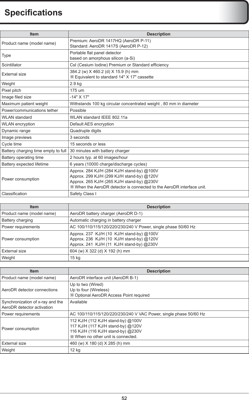 5252Speciﬁ cationsItem DescriptionProduct name (model name) Premium: AeroDR 1417HQ (AeroDR P-11)Standard: AeroDR 1417S (AeroDR P-12)Type Portable ﬂ at panel detector based on amorphous silicon (a-Si)Scintillator CsI (Cesium Iodine) Premium or Standard efﬁ ciencyExternal size 384.2 (w) X 460.2 (d) X 15.9 (h) mm※Equivalent to standard 14&quot; X 17&quot; cassetteWeight 2.9 kgPixel pitch 175 umImage ﬁ led size -14&quot; X 17&quot;Maximum patient weight Withstands 100 kg circular concentrated weight , 80 mm in diameterPower/communications tether PossibleWLAN standard WLAN standard IEEE 802.11aWLAN encryption Default AES encryptionDynamic range Quadruple digitsImage previews 3 secondsCycle time 15 seconds or lessBattery charging time empty to full 30 minutes with battery chargerBattery operating time 2 hours typ. at 60 images/hourBattery expected lifetime 6 years (10000 charge/discharge cycles)Power consumptionApprox. 284 KJ/H (284 KJ/H stand-by) @100VApprox. 299 KJ/H (299 KJ/H stand-by) @120VApprox. 265 KJ/H (265 KJ/H stand-by) @230V※When the AeroDR detector is connected to the AeroDR interface unit.Classiﬁ cation Safety Class IItem DescriptionProduct name (model name) AeroDR battery charger (AeroDR D-1)Battery charging Automatic charging in battery chargerPower requirements AC 100/110/115/120/220/230/240 V Power, single phase 50/60 HzPower consumptionApprox. 237  KJ/H (10  KJ/H stand-by) @100VApprox. 236  KJ/H (10  KJ/H stand-by) @120VApprox. 241  KJ/H (11  KJ/H stand-by) @230V External size 604 (w) X 322 (d) X 192 (h) mmWeight 15 kgItem DescriptionProduct name (model name) AeroDR interface unit (AeroDR B-1)AeroDR detector connectionsUp to two (Wired)Up to four (Wireless) ※Optional AeroDR Access Point requiredSynchronization of x-ray and the AeroDR detector activationAvailablePower requirements AC 100/110/115/120/220/230/240 V VAC Power, single phase 50/60 HzPower consumption112 KJ/H (112 KJ/H stand-by) @100V117 KJ/H (117 KJ/H stand-by) @120V116 KJ/H (116 KJ/H stand-by) @230V※When no other unit is connected.External size 460 (w) X 180 (d) X 285 (h) mmWeight 12 kg