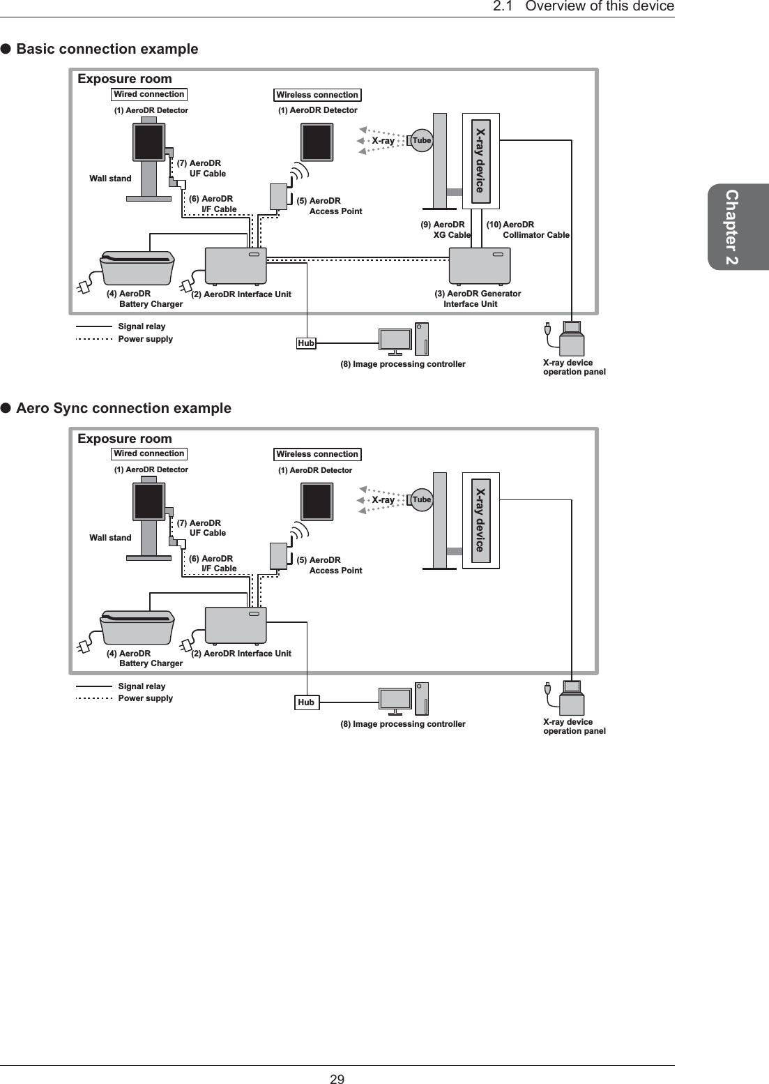 &amp;KDSWHU2YHUYLHZRIWKLVGHYLFHO%DVLFFRQQHFWLRQH[DPSOHX-ray(9) AeroDR  XG CableTubeX-ray deviceWired connection(1) AeroDR DetectorExposure roomWireless connection(1) AeroDR DetectorWall stand(7) AeroDR  UF Cable(2) AeroDR Interface Unit(6) AeroDR  I/F Cable(5) AeroDR  Access Point(4) AeroDR  Battery Charger(3) AeroDR Generator Interface UnitSignal relayPower supplyX-ray deviceoperation panel(8) Image processing controllerHub(10) AeroDR  Collimator CableO$HUR6\QFFRQQHFWLRQH[DPSOHWired connection(1) AeroDR DetectorExposure roomWireless connection(1) AeroDR DetectorWall stand(7) AeroDR  UF Cable(6) AeroDR  I/F CableX-ray(5) AeroDR  Access PointX-ray device operation panel(8) Image processing controller(2) AeroDR Interface UnitHubTubeX-ray device(4) AeroDR  Battery ChargerSignal relayPower supply