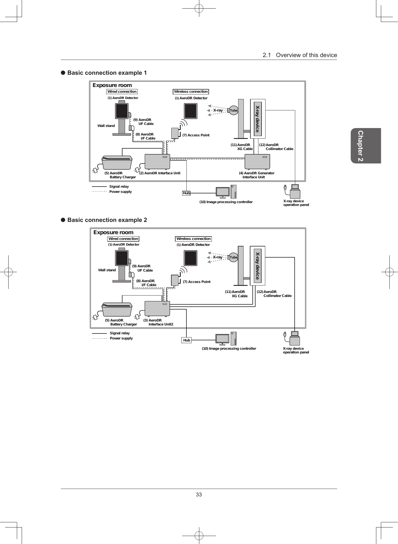 33Chapter 22.1Overviewofthisdevice Basic connection example 1X-ray(11) AeroDR XG CableTubeX-ray deviceWired connection(1) AeroDR DetectorExposure room Wireless connection(1) AeroDR DetectorWall stand(9) AeroDR UF Cable(2) AeroDR Interface Unit(8) AeroDR   I/F Cable (7) Access Point(5) AeroDR Battery Charger (4) AeroDR Generator Interface UnitSignal relayPower supplyX-ray deviceoperation panel(10) Image processing controllerHub(12) AeroDR Collimator Cable Basic connection example 2X-ray(11) AeroDR XG CableTubeX-ray device(1) AeroDR Detector (1) AeroDR DetectorWall stand (9) AeroDR UF Cable(3) AeroDR Interface Unit2(8) AeroDR I/F Cable (7) Access Point(5) AeroDR Battery ChargerSignal relayPower supplyX-ray device operation panel(10) Image processing controllerHub(12) AeroDR Collimator CableWired connectionExposure room Wireless connection