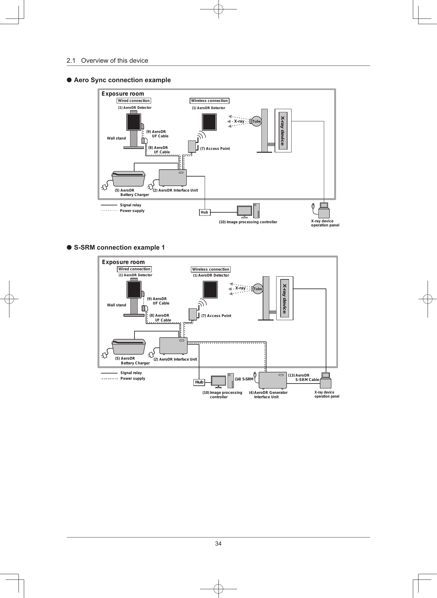 342.1Overviewofthisdevice Aero Sync connection exampleWired connection(1) AeroDR DetectorExposure room Wireless connection(1) AeroDR DetectorWall stand(9) AeroDR   UF Cable(8) AeroDR I/F CableX-ray(7) Access PointX-ray device operation panel(10) Image processing controller(2) AeroDR Interface UnitHubTubeX-ray device(5) AeroDR Battery ChargerSignal relayPower supply S-SRM connection example 1(14) S-SRMHubWired connection(1) AeroDR DetectorExposure room Wireless connection(1) AeroDR DetectorX-ray(9)  AeroDR UF Cable(2) AeroDR Interface Unit(8) AeroDR   I/F Cable (7) Access Point(5) AeroDR Battery Charger(4) AeroDR Generator Interface UnitSignal relayPower supplyX-ray deviceoperation panelTubeX-ray device(10) Image processing controller(13) AeroDR S-SRM CableWall stand