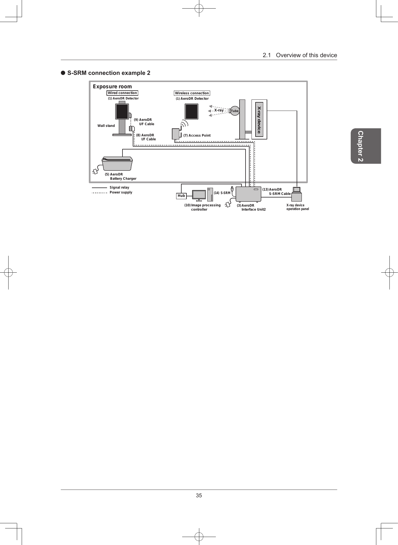 35Chapter 22.1Overviewofthisdevice S-SRM connection example 2(14) S-SRMHubWired connection(1) AeroDR DetectorExposure room Wireless connection(1) AeroDR DetectorX-ray(9)  AeroDR UF Cable(8) AeroDR   I/F Cable (7) Access Point(5) AeroDR Battery Charger(3) AeroDR  Interface Unit2Signal relayPower supplyX-ray deviceoperation panelTubeX-ray device(10) Image processing controller(13) AeroDR S-SRM CableWall stand