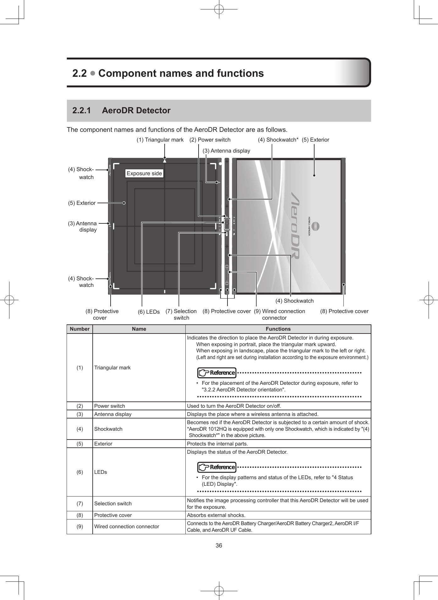 3622  Component names and functions221  AeroDR DetectorThecomponentnamesandfunctionsoftheAeroDRDetectorareasfollows.(8)Protectivecover(2)Powerswitch (4)Shockwatch*(7)Selectionswitch(9)Wiredconnectionconnector(4)Shockwatch(5)ExteriorExposureside(8)Protectivecover(6)LEDs(3)Antennadisplay(5)Exterior(8)Protectivecover(4)Shock-watch(4)Shock-watch(3)Antennadisplay(1)TriangularmarkNumber Name Functions(1) TriangularmarkIndicatesthedirectiontoplacetheAeroDRDetectorinduringexposure.Whenexposinginportrait,placethetriangularmarkupward.Whenexposinginlandscape,placethetriangularmarktotheleftorright.(Leftandrightaresetduringinstallationaccordingtotheexposureenvironment.)Reference••••••••••••••••••••••••••••••••••••••••••••••••••• FortheplacementoftheAeroDRDetectorduringexposure,referto&quot;3.2.2AeroDRDetectororientation&quot;.••••••••••••••••••••••••••••••••••••••••••••••••••••••••••••••••••(2) Powerswitch UsedtoturntheAeroDRDetectoron/off.(3) Antennadisplay Displaystheplacewhereawirelessantennaisattached.(4) ShockwatchBecomesrediftheAeroDRDetectorissubjectedtoacertainamountofshock.*AeroDR1012HQisequippedwithonlyoneShockwatch,whichisindicatedby&quot;(4)Shockwatch*&quot;intheabovepicture.(5) Exterior Protectstheinternalparts.(6) LEDsDisplaysthestatusoftheAeroDRDetector.Reference••••••••••••••••••••••••••••••••••••••••••••••••••• ForthedisplaypatternsandstatusoftheLEDs,referto&quot;4Status(LED)Display&quot;.••••••••••••••••••••••••••••••••••••••••••••••••••••••••••••••••••(7) Selectionswitch NotiestheimageprocessingcontrollerthatthisAeroDRDetectorwillbeusedfortheexposure.(8) Protectivecover Absorbsexternalshocks.(9) WiredconnectionconnectorConnectstotheAeroDRBatteryCharger/AeroDRBatteryCharger2,AeroDRI/FCable,andAeroDRUFCable.