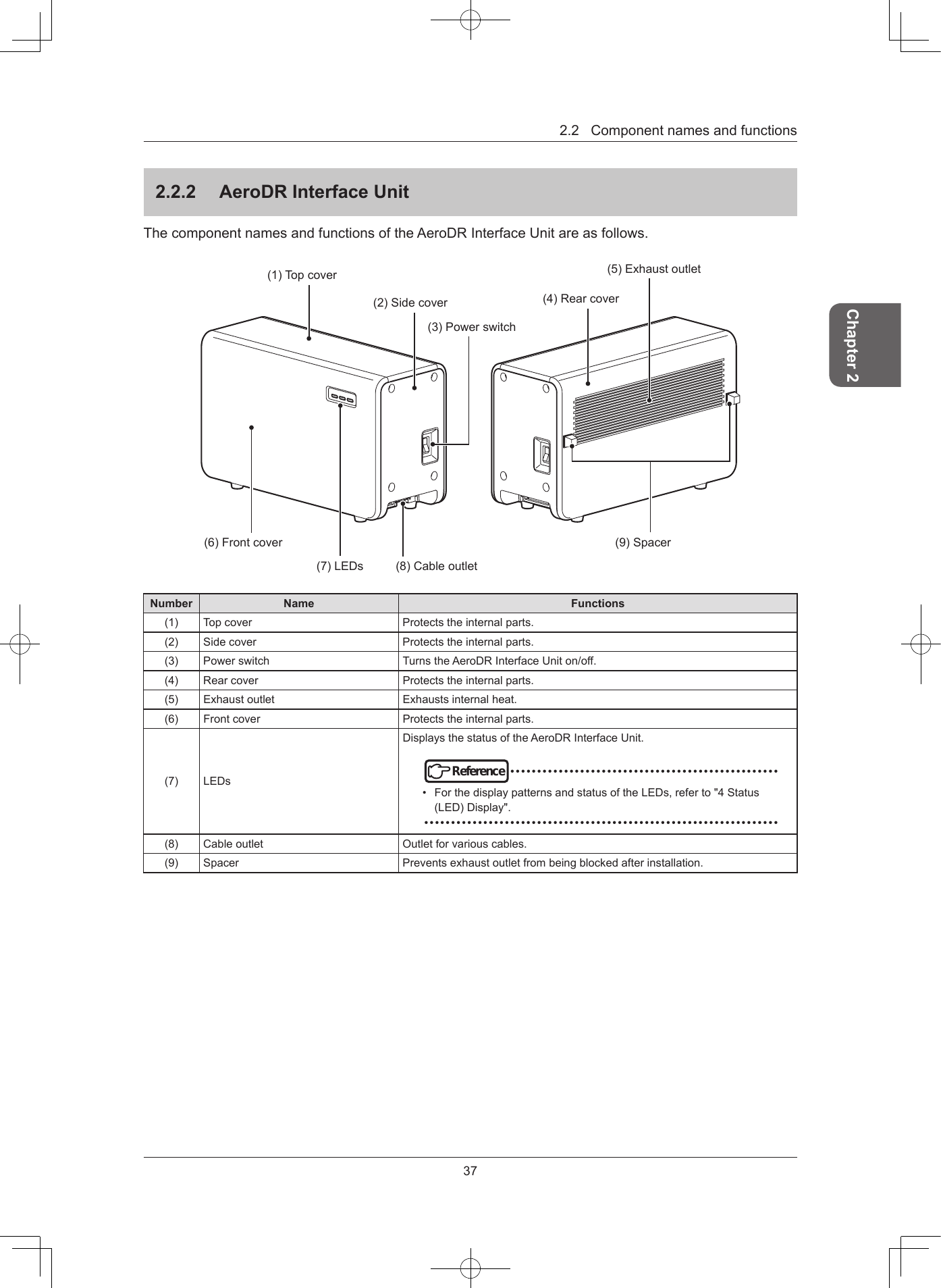 37Chapter 22.2Componentnamesandfunctions222  AeroDR Interface UnitThecomponentnamesandfunctionsoftheAeroDRInterfaceUnitareasfollows.(9)Spacer(5)Exhaustoutlet(1)Topcover(7)LEDs(6)Frontcover(2)Sidecover (4)Rearcover(3)Powerswitch(8)CableoutletNumber Name Functions(1) Topcover Protectstheinternalparts.(2) Sidecover Protectstheinternalparts.(3) Powerswitch TurnstheAeroDRInterfaceUniton/off.(4) Rearcover Protectstheinternalparts.(5) Exhaustoutlet Exhaustsinternalheat.(6) Frontcover Protectstheinternalparts.(7) LEDsDisplaysthestatusoftheAeroDRInterfaceUnit.Reference••••••••••••••••••••••••••••••••••••••••••••••••••• ForthedisplaypatternsandstatusoftheLEDs,referto&quot;4Status(LED)Display&quot;.••••••••••••••••••••••••••••••••••••••••••••••••••••••••••••••••••(8) Cableoutlet Outletforvariouscables.(9) Spacer Preventsexhaustoutletfrombeingblockedafterinstallation.