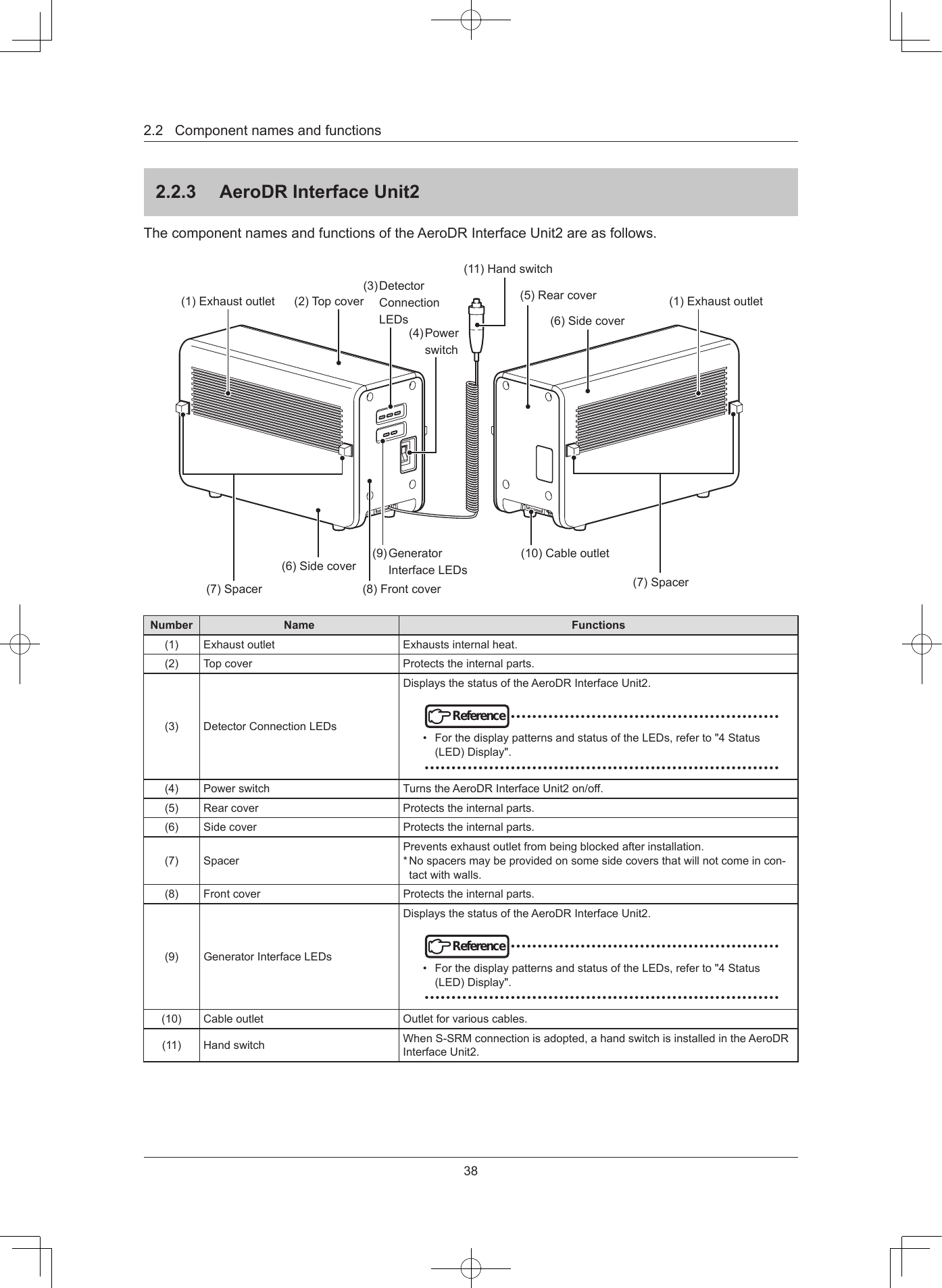 382.2Componentnamesandfunctions223  AeroDR Interface Unit2ThecomponentnamesandfunctionsoftheAeroDRInterfaceUnit2areasfollows.(1)Exhaustoutlet(7)Spacer(10)Cableoutlet(6)Sidecover (9)GeneratorInterfaceLEDs(8)Frontcover(7)Spacer(1)Exhaustoutlet (2)Topcover(4)Powerswitch(6)Sidecover(5)Rearcover(11)Handswitch(3)DetectorConnectionLEDsNumber Name Functions(1) Exhaustoutlet Exhaustsinternalheat.(2) Topcover Protectstheinternalparts.(3) DetectorConnectionLEDsDisplaysthestatusoftheAeroDRInterfaceUnit2.Reference••••••••••••••••••••••••••••••••••••••••••••••••••• ForthedisplaypatternsandstatusoftheLEDs,referto&quot;4Status(LED)Display&quot;.••••••••••••••••••••••••••••••••••••••••••••••••••••••••••••••••••(4) Powerswitch TurnstheAeroDRInterfaceUnit2on/off.(5) Rearcover Protectstheinternalparts.(6) Sidecover Protectstheinternalparts.(7) SpacerPreventsexhaustoutletfrombeingblockedafterinstallation.*Nospacersmaybeprovidedonsomesidecoversthatwillnotcomeincon-tactwithwalls.(8) Frontcover Protectstheinternalparts.(9) GeneratorInterfaceLEDsDisplaysthestatusoftheAeroDRInterfaceUnit2.Reference••••••••••••••••••••••••••••••••••••••••••••••••••• ForthedisplaypatternsandstatusoftheLEDs,referto&quot;4Status(LED)Display&quot;.••••••••••••••••••••••••••••••••••••••••••••••••••••••••••••••••••(10) Cableoutlet Outletforvariouscables.(11) Handswitch WhenS-SRMconnectionisadopted,ahandswitchisinstalledintheAeroDRInterfaceUnit2.