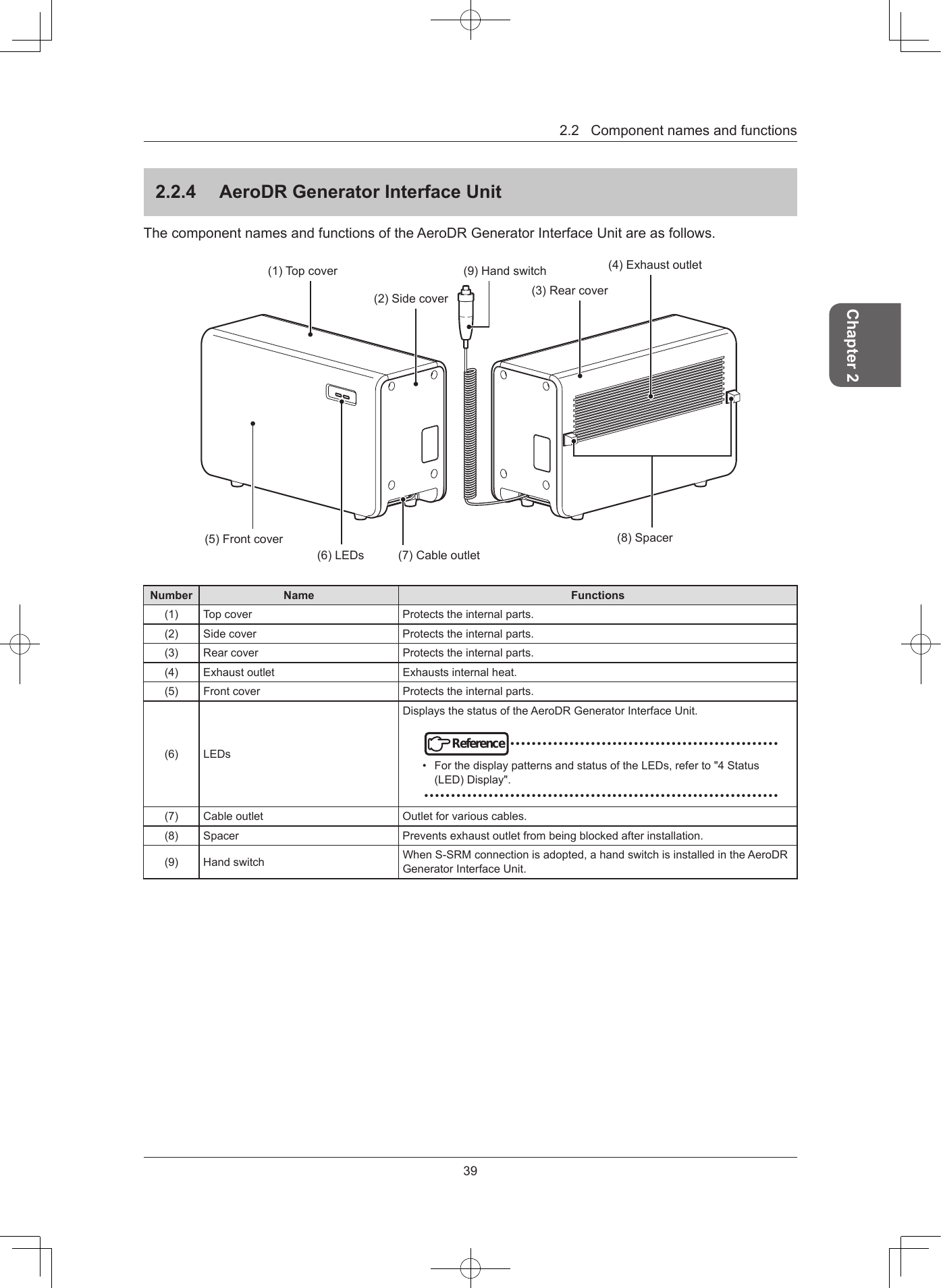 39Chapter 22.2Componentnamesandfunctions224  AeroDR Generator Interface UnitThecomponentnamesandfunctionsoftheAeroDRGeneratorInterfaceUnitareasfollows.(8)Spacer(4)Exhaustoutlet(1)Topcover(6)LEDs(5)Frontcover(2)Sidecover (3)Rearcover(9)Handswitch(7)CableoutletNumber Name Functions(1) Topcover Protectstheinternalparts.(2) Sidecover Protectstheinternalparts.(3) Rearcover Protectstheinternalparts.(4) Exhaustoutlet Exhaustsinternalheat.(5) Frontcover Protectstheinternalparts.(6) LEDsDisplaysthestatusoftheAeroDRGeneratorInterfaceUnit.Reference••••••••••••••••••••••••••••••••••••••••••••••••••• ForthedisplaypatternsandstatusoftheLEDs,referto&quot;4Status(LED)Display&quot;.••••••••••••••••••••••••••••••••••••••••••••••••••••••••••••••••••(7) Cableoutlet Outletforvariouscables.(8) Spacer Preventsexhaustoutletfrombeingblockedafterinstallation.(9) Handswitch WhenS-SRMconnectionisadopted,ahandswitchisinstalledintheAeroDRGeneratorInterfaceUnit.