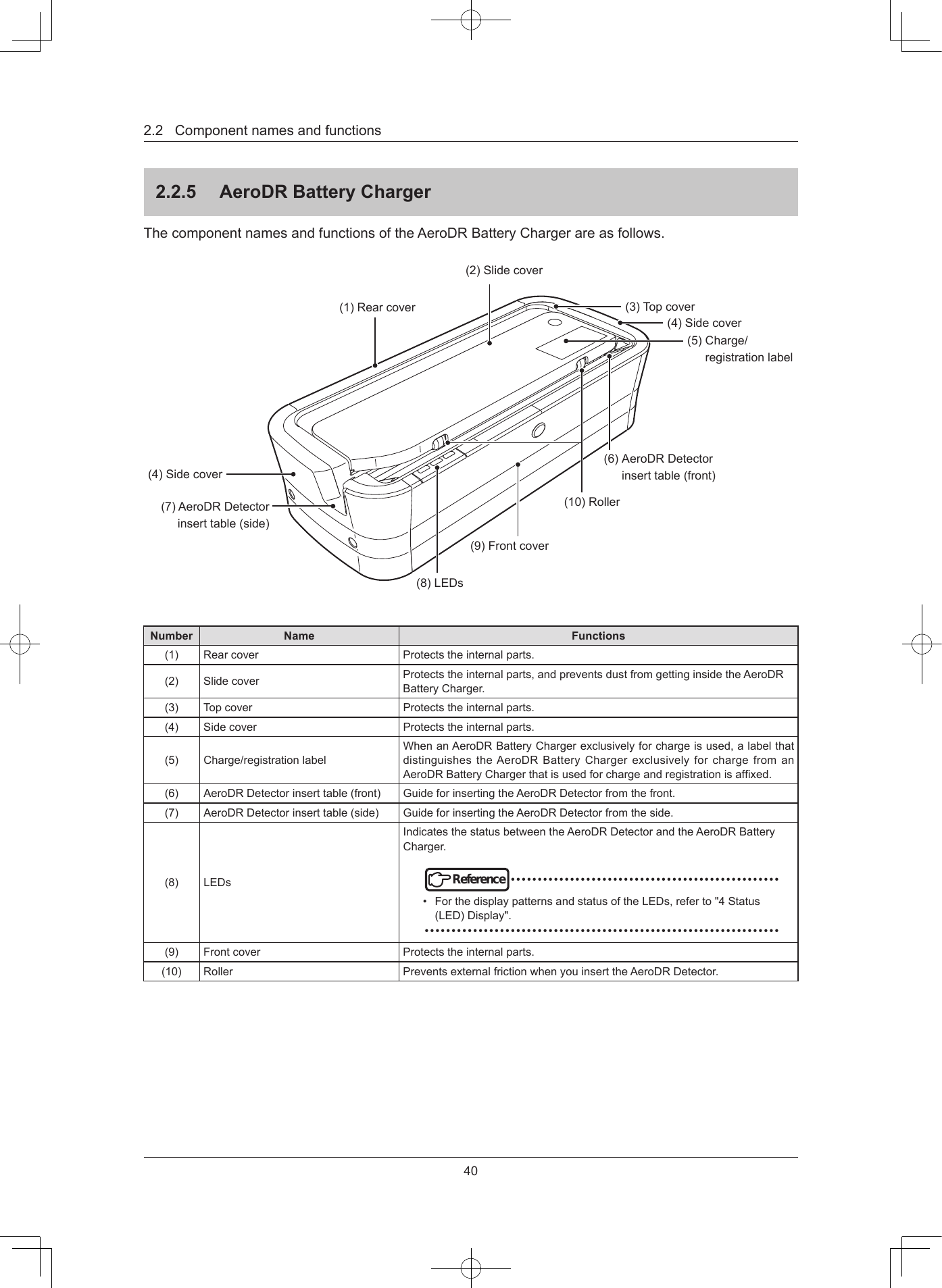 402.2Componentnamesandfunctions225  AeroDR Battery ChargerThecomponentnamesandfunctionsoftheAeroDRBatteryChargerareasfollows.(1)Rearcover(8)LEDs(9)Frontcover(4)Sidecover(5)Charge/registrationlabel(3)Topcover(4)Sidecover(6)AeroDRDetectorinserttable(front)(10)Roller(7)AeroDRDetectorinserttable(side)(2)SlidecoverNumber Name Functions(1) Rearcover Protectstheinternalparts.(2) Slidecover Protectstheinternalparts,andpreventsdustfromgettinginsidetheAeroDRBatteryCharger.(3) Topcover Protectstheinternalparts.(4) Sidecover Protectstheinternalparts.(5) Charge/registrationlabelWhenanAeroDRBatteryChargerexclusivelyforchargeisused,alabelthatdistinguishestheAeroDRBatteryChargerexclusivelyforchargefromanAeroDRBatteryChargerthatisusedforchargeandregistrationisafxed.(6) AeroDRDetectorinserttable(front) GuideforinsertingtheAeroDRDetectorfromthefront.(7) AeroDRDetectorinserttable(side) GuideforinsertingtheAeroDRDetectorfromtheside.(8) LEDsIndicatesthestatusbetweentheAeroDRDetectorandtheAeroDRBatteryCharger.Reference••••••••••••••••••••••••••••••••••••••••••••••••••• ForthedisplaypatternsandstatusoftheLEDs,referto&quot;4Status(LED)Display&quot;.••••••••••••••••••••••••••••••••••••••••••••••••••••••••••••••••••(9) Frontcover Protectstheinternalparts.(10) Roller PreventsexternalfrictionwhenyouinserttheAeroDRDetector.