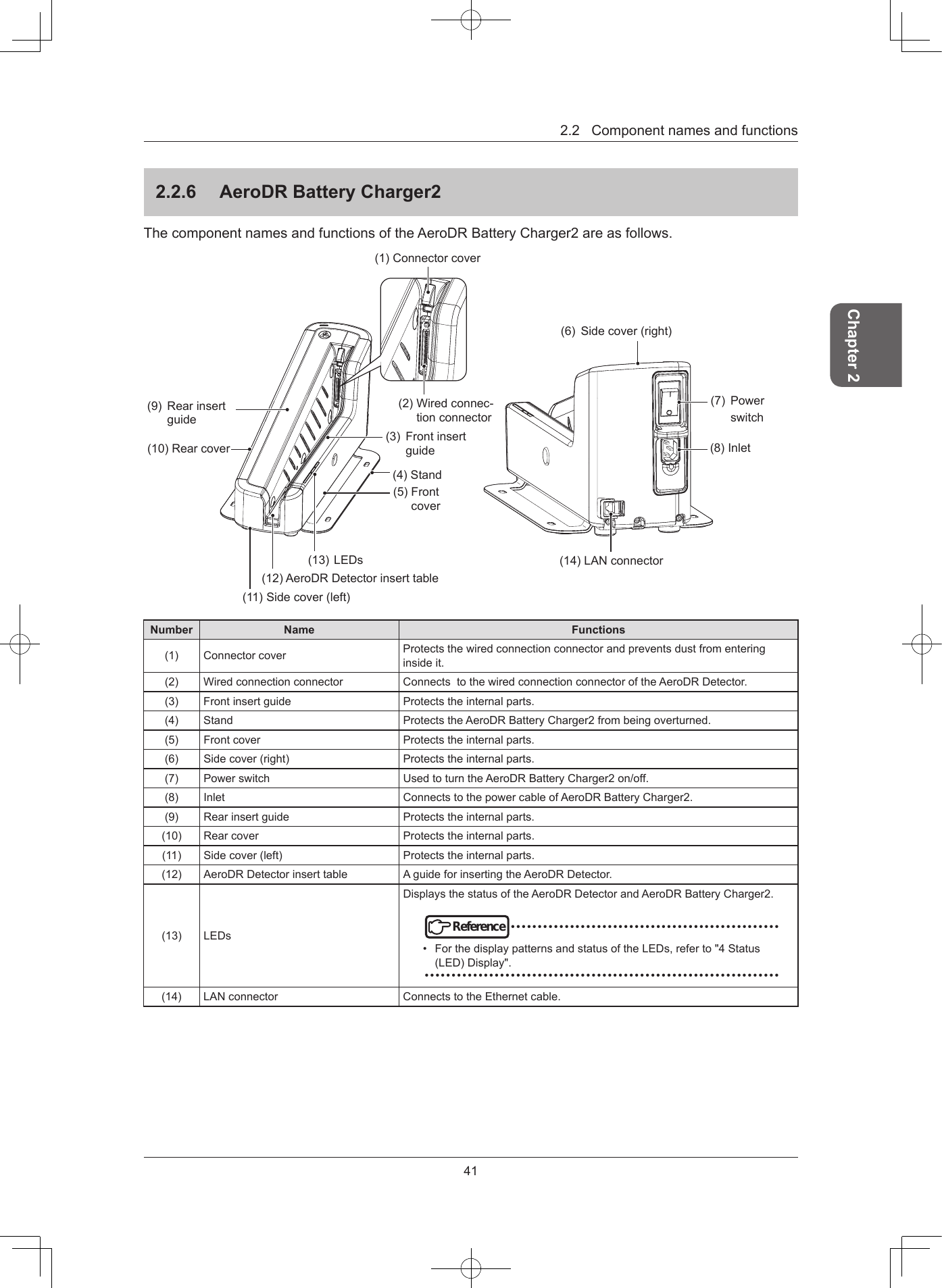 41Chapter 22.2Componentnamesandfunctions226  AeroDR Battery Charger2ThecomponentnamesandfunctionsoftheAeroDRBatteryCharger2areasfollows.(4)Stand(14)LANconnector(3) Frontinsertguide(2)Wiredconnec-tionconnector(1)Connectorcover(5)Frontcover(9) Rearinsertguide(10)Rearcover(11)Sidecover(left)(12)AeroDRDetectorinserttable(6) Sidecover(right)(7) Powerswitch(8)Inlet(13)LEDsNumber Name Functions(1) Connectorcover Protectsthewiredconnectionconnectorandpreventsdustfromenteringinsideit.(2) Wiredconnectionconnector ConnectstothewiredconnectionconnectoroftheAeroDRDetector.(3) Frontinsertguide Protectstheinternalparts.(4) Stand ProtectstheAeroDRBatteryCharger2frombeingoverturned.(5) Frontcover Protectstheinternalparts.(6) Sidecover(right) Protectstheinternalparts.(7) Powerswitch UsedtoturntheAeroDRBatteryCharger2on/off.(8) Inlet ConnectstothepowercableofAeroDRBatteryCharger2.(9) Rearinsertguide Protectstheinternalparts.(10) Rearcover Protectstheinternalparts.(11) Sidecover(left) Protectstheinternalparts.(12) AeroDRDetectorinserttable AguideforinsertingtheAeroDRDetector.(13) LEDsDisplaysthestatusoftheAeroDRDetectorandAeroDRBatteryCharger2.Reference••••••••••••••••••••••••••••••••••••••••••••••••••• ForthedisplaypatternsandstatusoftheLEDs,referto&quot;4Status(LED)Display&quot;.••••••••••••••••••••••••••••••••••••••••••••••••••••••••••••••••••(14) LANconnector ConnectstotheEthernetcable.