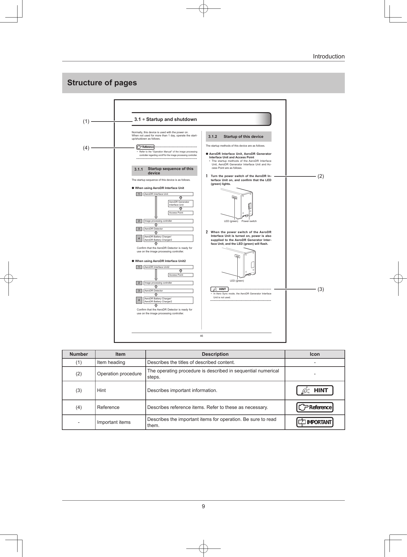 9IntroductionStructure of pages463.1 Startupandshutdown3.1.2 StartupofthisdeviceThe startup methods of this device are as follows.OAeroDRInterfaceUnit,AeroDRGeneratorInterfaceUnitandAccessPoint•  The startup methods  of the AeroDR Interface Unit, AeroDR Generator Interface Unit and Ac-cess Point are as follows.1 TurnthepowerswitchoftheAeroDRIn-terfaceUniton,andconrmthattheLED(green)lights.Power switchLED (green)2 WhenthepowerswitchoftheAeroDRInterfaceUnitisturnedon,powerisalsosuppliedtotheAeroDRGeneratorInter-faceUnit,andtheLED(green)willash.LED (green)HINT  ••••••••••••••••••••••••••••••••••••••  In Aero Sync mode, the AeroDR Generator Interface Unit is not used. •••••••••••••••••••••••••••••••••••••••••••••••••••••Normally, this device is used with the power on. When not used for more than 1 day, operate the start-up/shutdown as follows.Reference •••••••••••••••••••••••••••••••••••••• Refer to the &quot;Operation Manual&quot; of the image processing controller regarding on/off for the image processing controller. •••••••••••••••••••••••••••••••••••••••••••••••••••••3.1.1 StartupsequenceofthisdeviceThe startup sequence of this device is as follows.OWhenusingAeroDRInterfaceUnit1AeroDR Interface UnitAeroDR Generator Interface UnitAccess Point2Image processing controller3AeroDR Detector4AeroDR Battery Charger/AeroDR Battery Charger2Conrm that the AeroDR Detector is ready for use on the image processing controller.OWhenusingAeroDRInterfaceUnit21AeroDR Interface Unit2Access Point2Image processing controller3AeroDR Detector4AeroDR Battery Charger/AeroDR Battery Charger2Conrm that the AeroDR Detector is ready for use on the image processing controller.(1)(4)(2)(3)Number Item Description Icon(1) Itemheading Describesthetitlesofdescribedcontent. -(2) Operationprocedure Theoperatingprocedureisdescribedinsequentialnumericalsteps. -(3) Hint Describesimportantinformation. HINT(4) Reference Describesreferenceitems.Refertotheseasnecessary.Reference- Importantitems Describestheimportantitemsforoperation.Besuretoreadthem.IMPORTANT