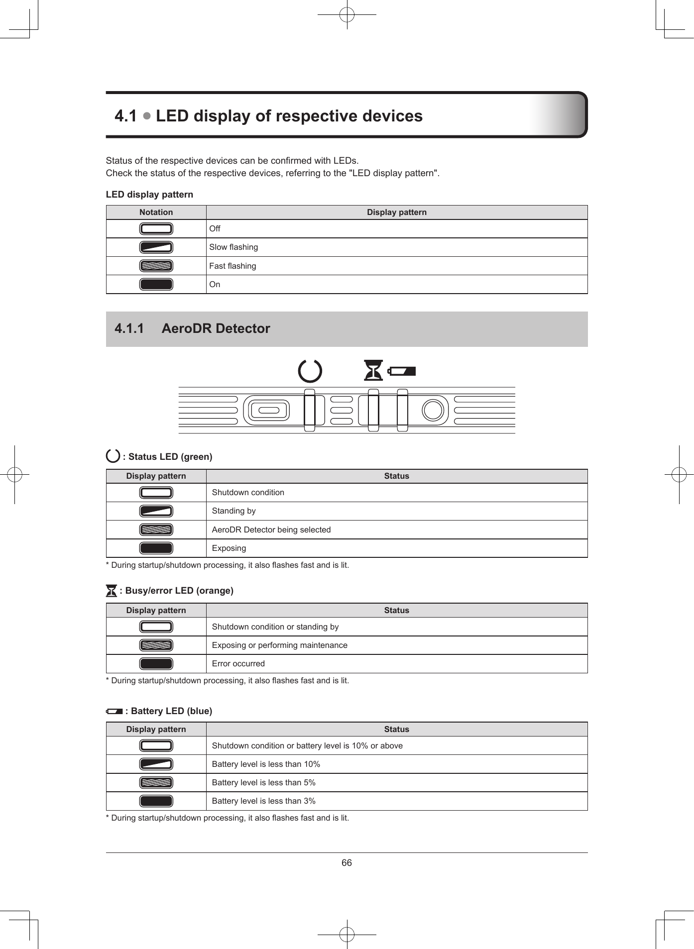 66StatusoftherespectivedevicescanbeconrmedwithLEDs.Checkthestatusoftherespectivedevices,referringtothe&quot;LEDdisplaypattern&quot;.LED display pattern Notation Display patternOffSlowashingFastashingOn411  AeroDR Detector: Status LED (green)Display pattern StatusShutdownconditionStandingbyAeroDRDetectorbeingselectedExposing*Duringstartup/shutdownprocessing,italsoashesfastandislit.: Busy/error LED (orange)Display pattern StatusShutdownconditionorstandingbyExposingorperformingmaintenanceErroroccurred*Duringstartup/shutdownprocessing,italsoashesfastandislit.: Battery LED (blue)Display pattern StatusShutdownconditionorbatterylevelis10%oraboveBatterylevelislessthan10%Batterylevelislessthan5%Batterylevelislessthan3%*Duringstartup/shutdownprocessing,italsoashesfastandislit.41  LED display of respective devices