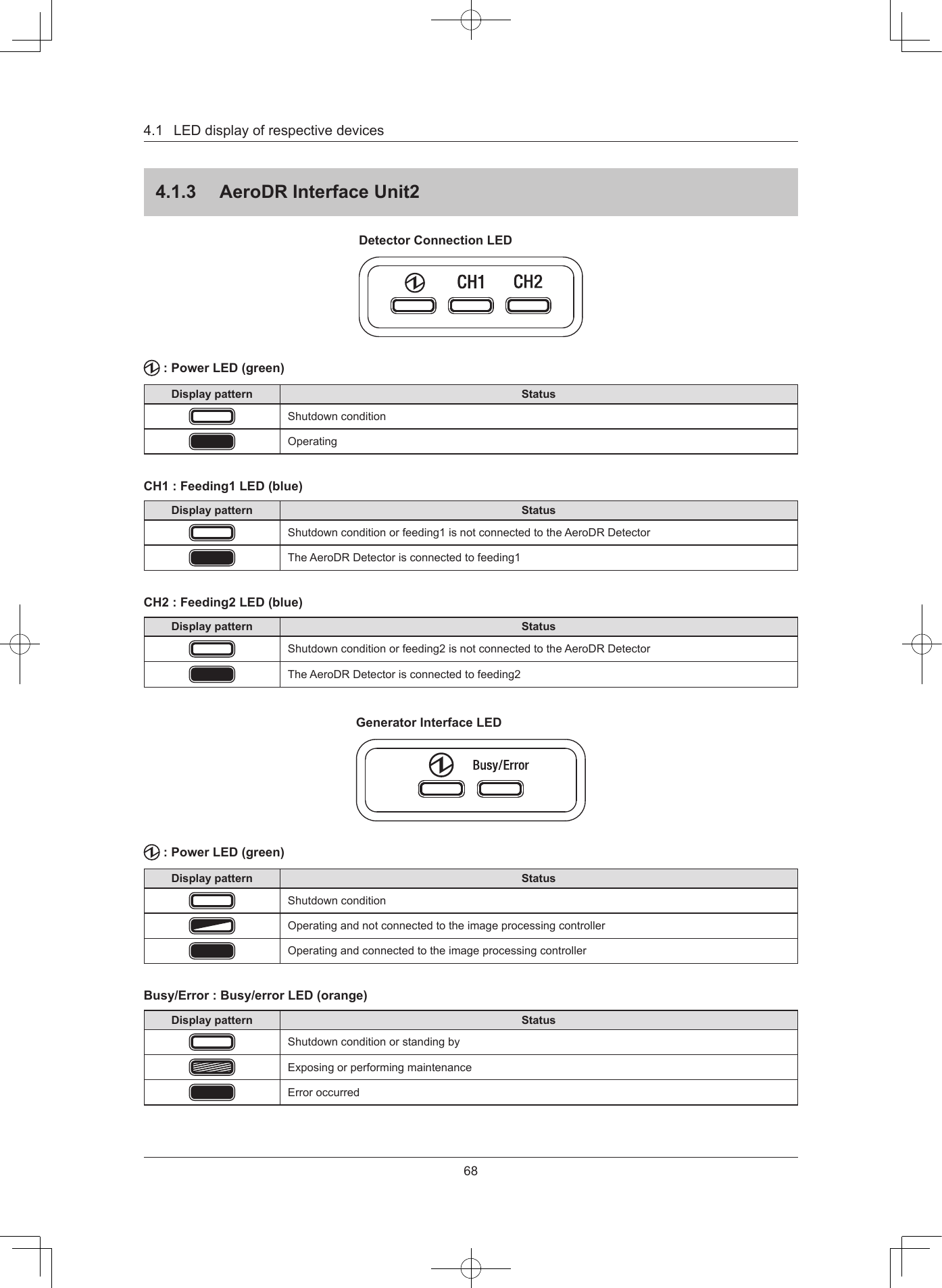 4.1LEDdisplayofrespectivedevices68413  AeroDR Interface Unit2Detector Connection LED: Power LED (green)Display pattern StatusShutdownconditionOperatingCH1: Feeding1 LED (blue)Display pattern StatusShutdownconditionorfeeding1isnotconnectedtotheAeroDRDetectorTheAeroDRDetectorisconnectedtofeeding1CH2: Feeding2 LED (blue)Display pattern StatusShutdownconditionorfeeding2isnotconnectedtotheAeroDRDetectorTheAeroDRDetectorisconnectedtofeeding2Generator Interface LED: Power LED (green)Display pattern StatusShutdownconditionOperatingandnotconnectedtotheimageprocessingcontrollerOperatingandconnectedtotheimageprocessingcontrollerBusy/Error : Busy/error LED (orange)Display pattern StatusShutdownconditionorstandingbyExposingorperformingmaintenanceErroroccurred