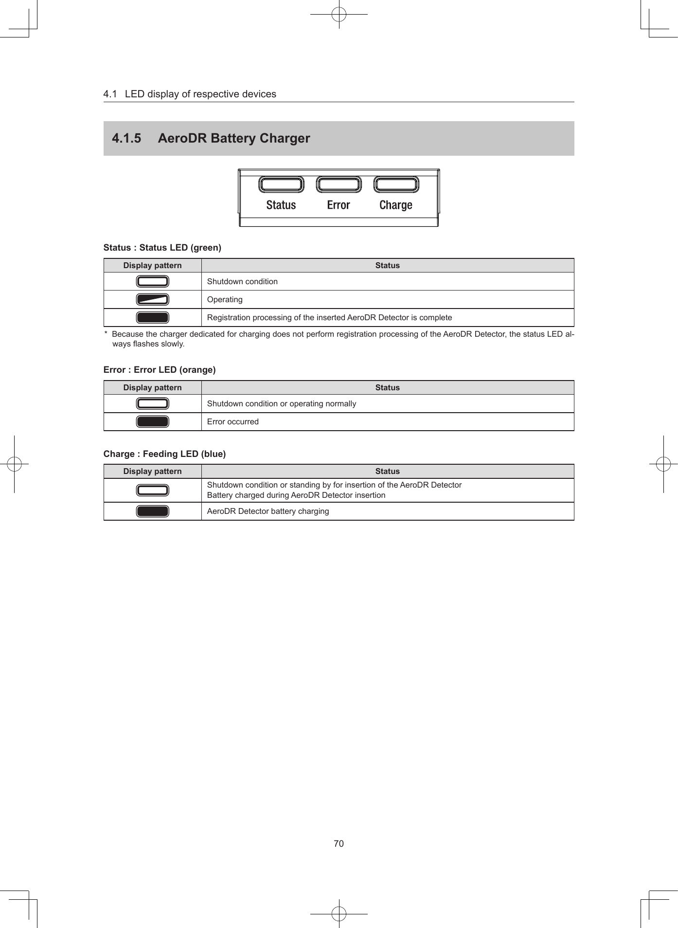 4.1LEDdisplayofrespectivedevices70415  AeroDR Battery ChargerStatus: Status LED (green)Display pattern StatusShutdownconditionOperatingRegistrationprocessingoftheinsertedAeroDRDetectoriscomplete* BecausethechargerdedicatedforchargingdoesnotperformregistrationprocessingoftheAeroDRDetector,thestatusLEDal-waysashesslowly.Error : Error LED (orange)Display pattern StatusShutdownconditionoroperatingnormallyErroroccurredCharge: Feeding LED (blue)Display pattern StatusShutdownconditionorstandingbyforinsertionoftheAeroDRDetectorBatterychargedduringAeroDRDetectorinsertionAeroDRDetectorbatterycharging